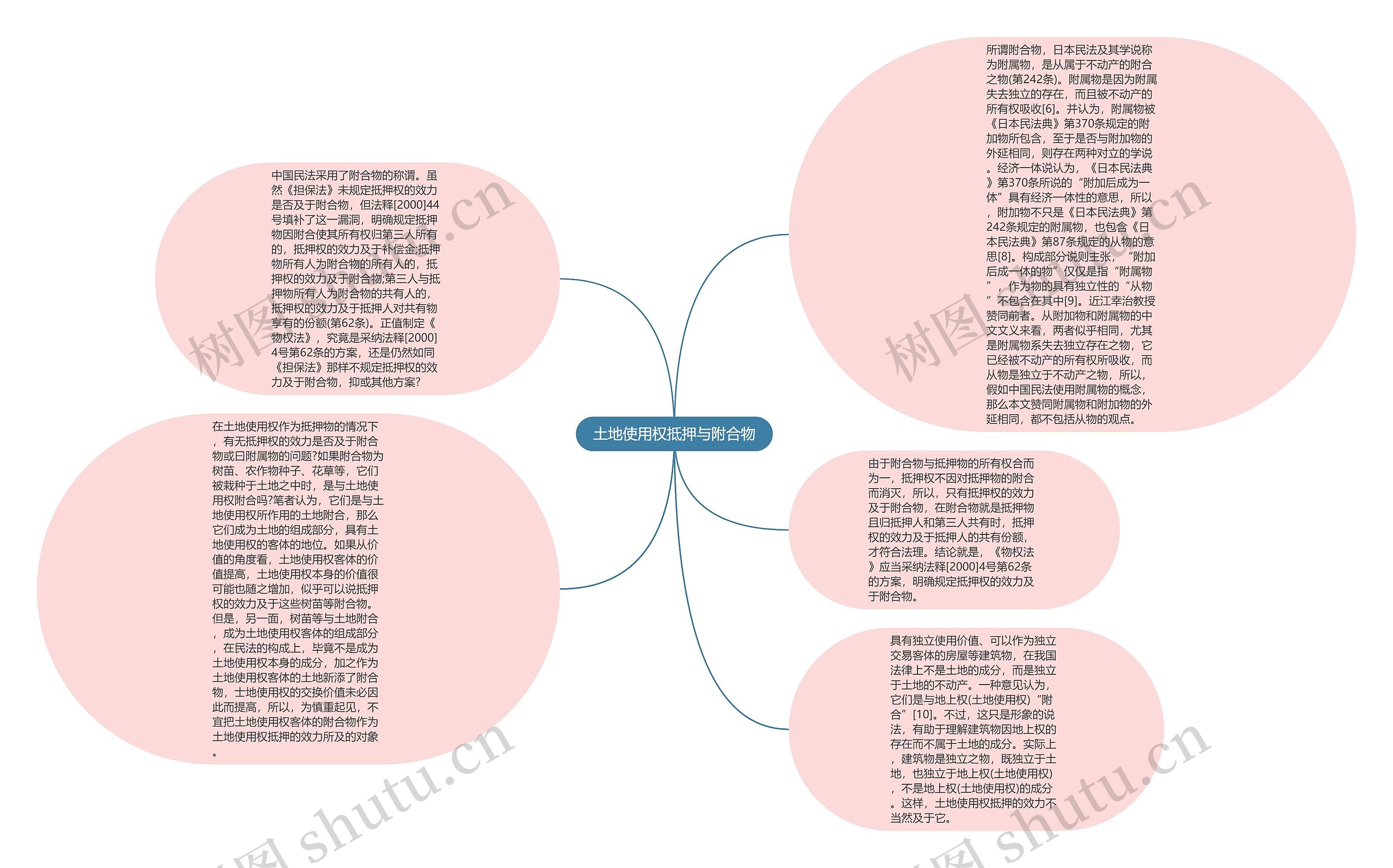 土地使用权抵押与附合物思维导图