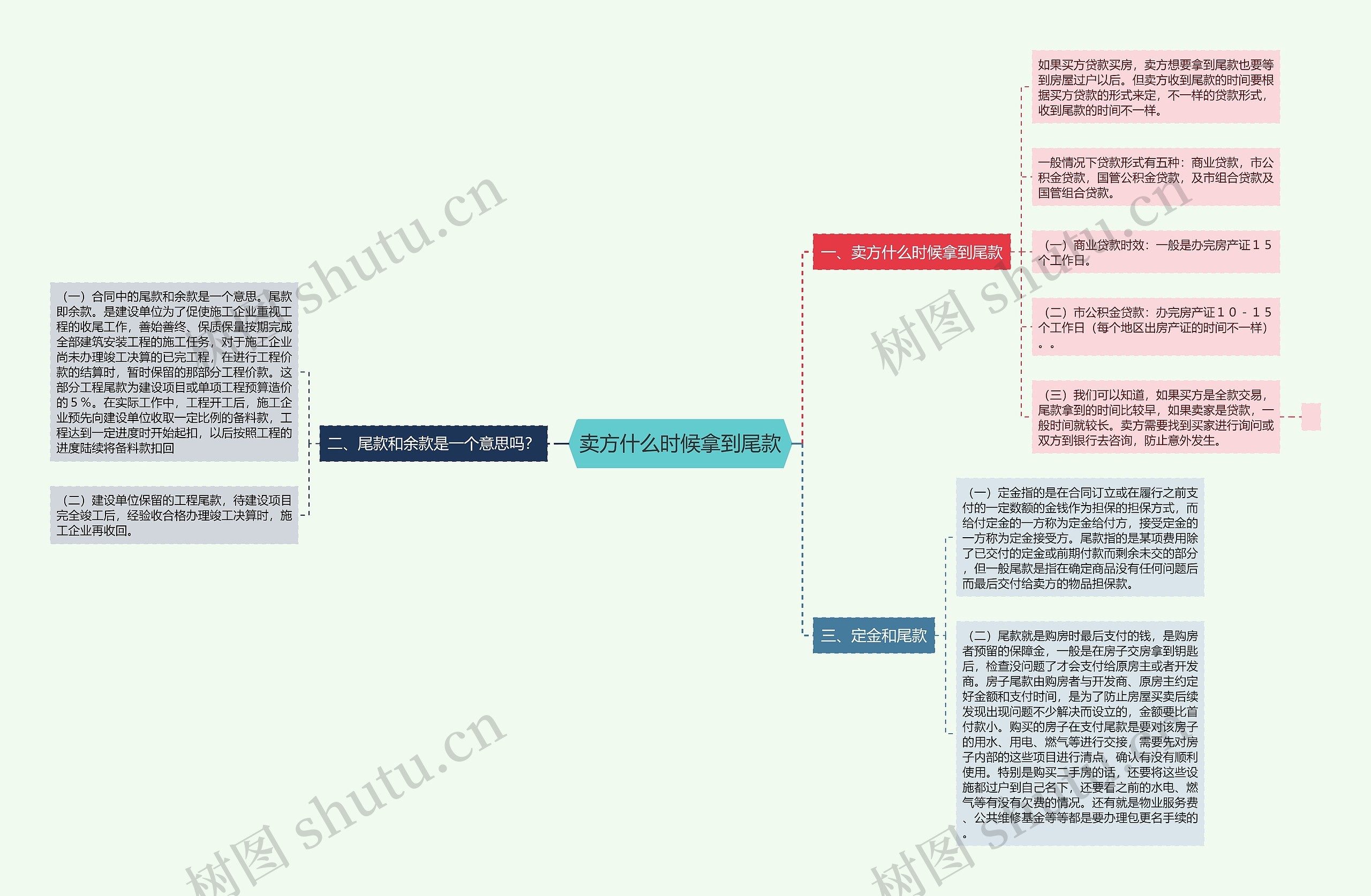 卖方什么时候拿到尾款思维导图