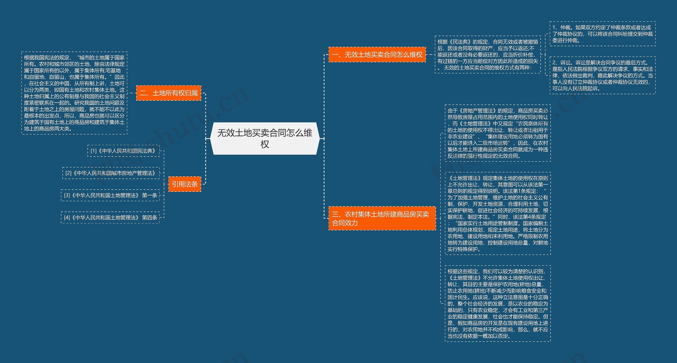 无效土地买卖合同怎么维权