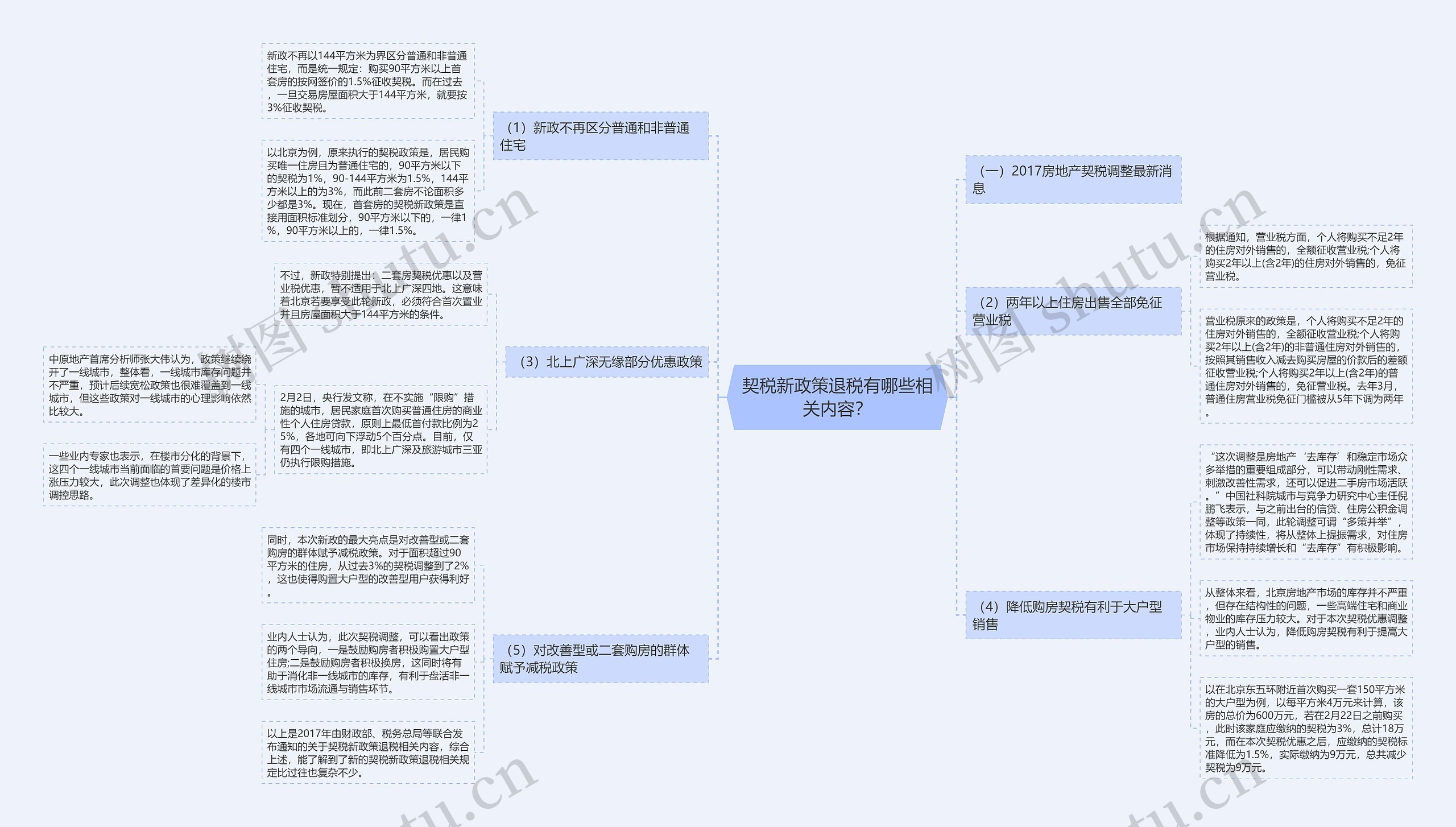 契税新政策退税有哪些相关内容？思维导图