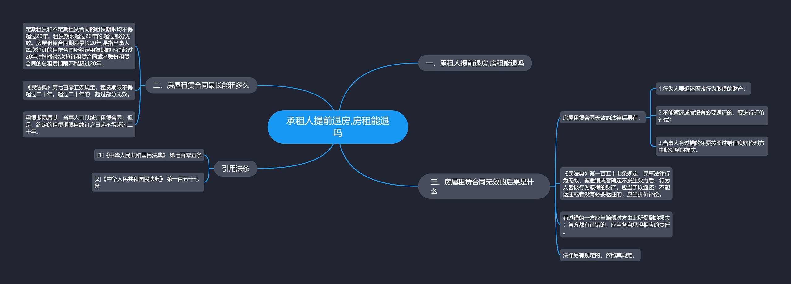 承租人提前退房,房租能退吗思维导图高清图 承租人提前退房,房租能退吗思维导图