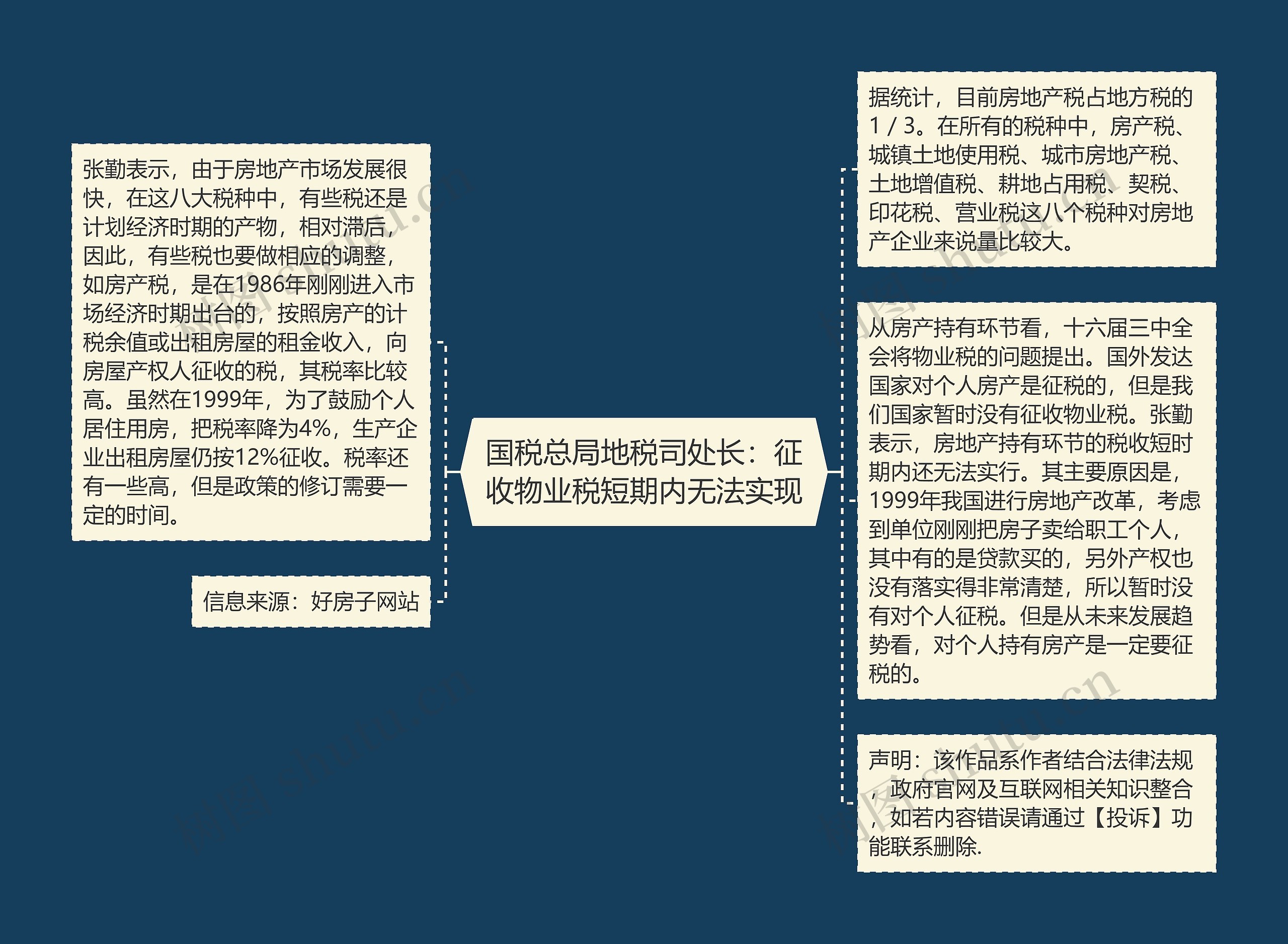 国税总局地税司处长：征收物业税短期内无法实现