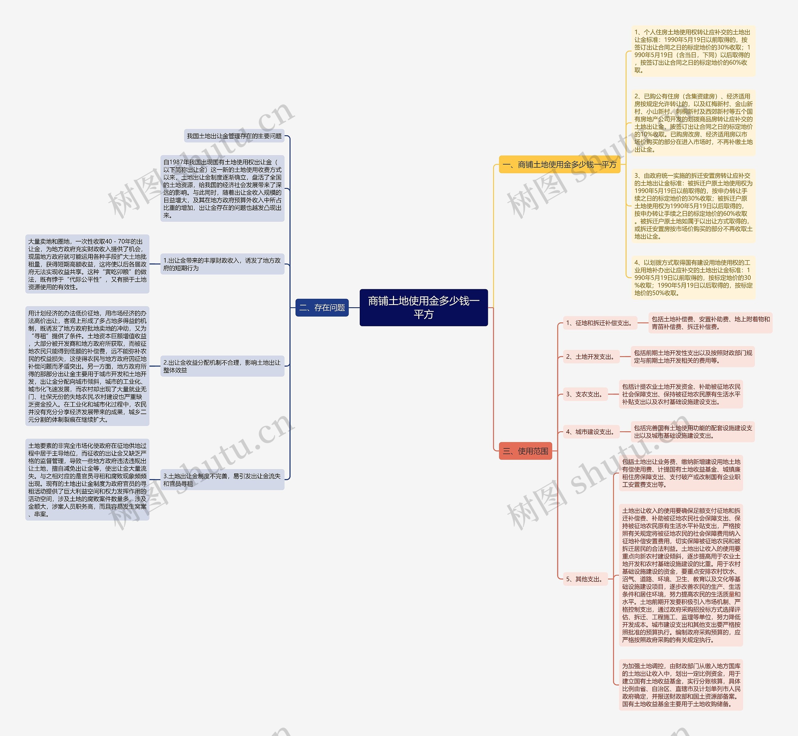 商铺土地使用金多少钱一平方思维导图