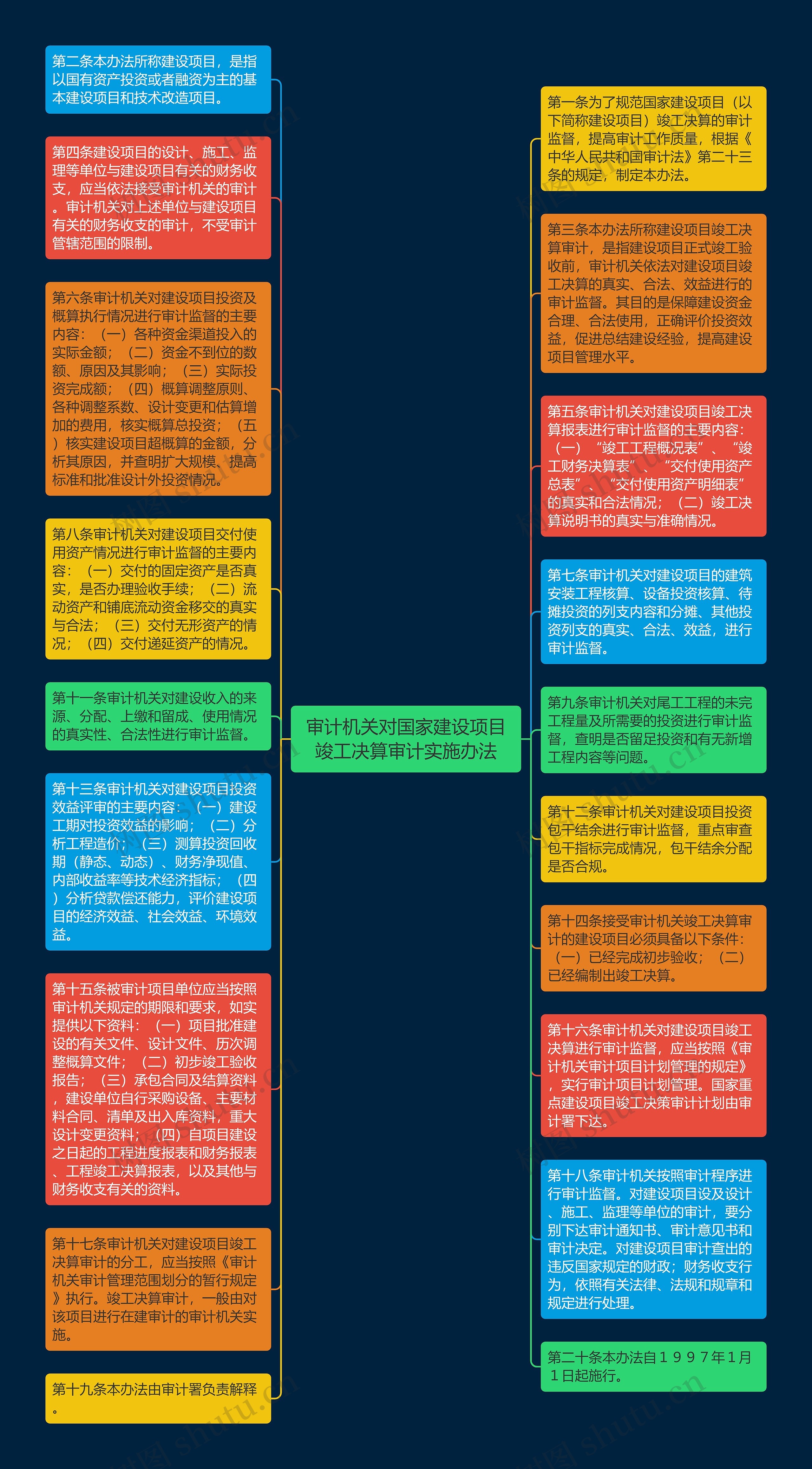 审计机关对国家建设项目竣工决算审计实施办法