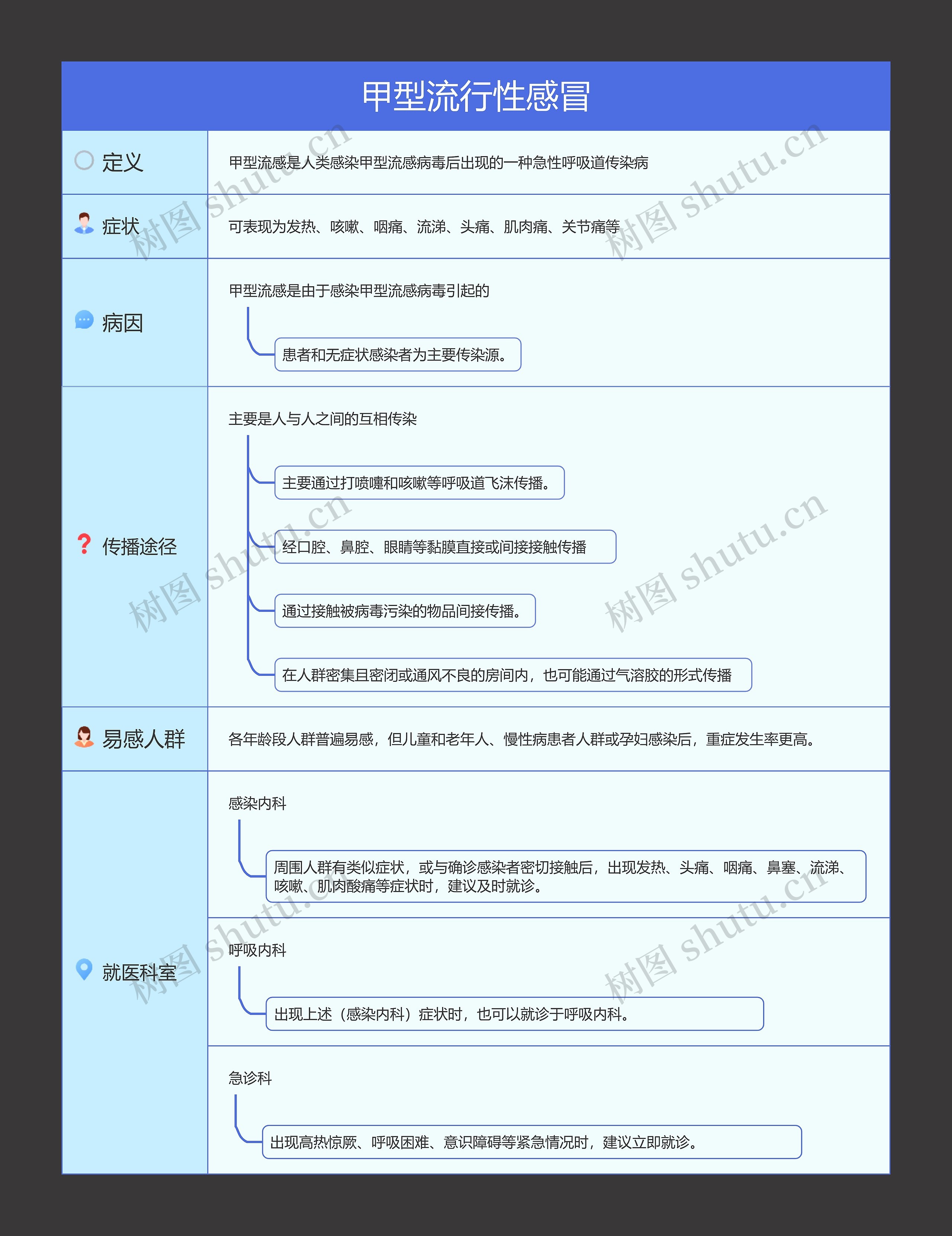 甲型流行性感冒科普流程图