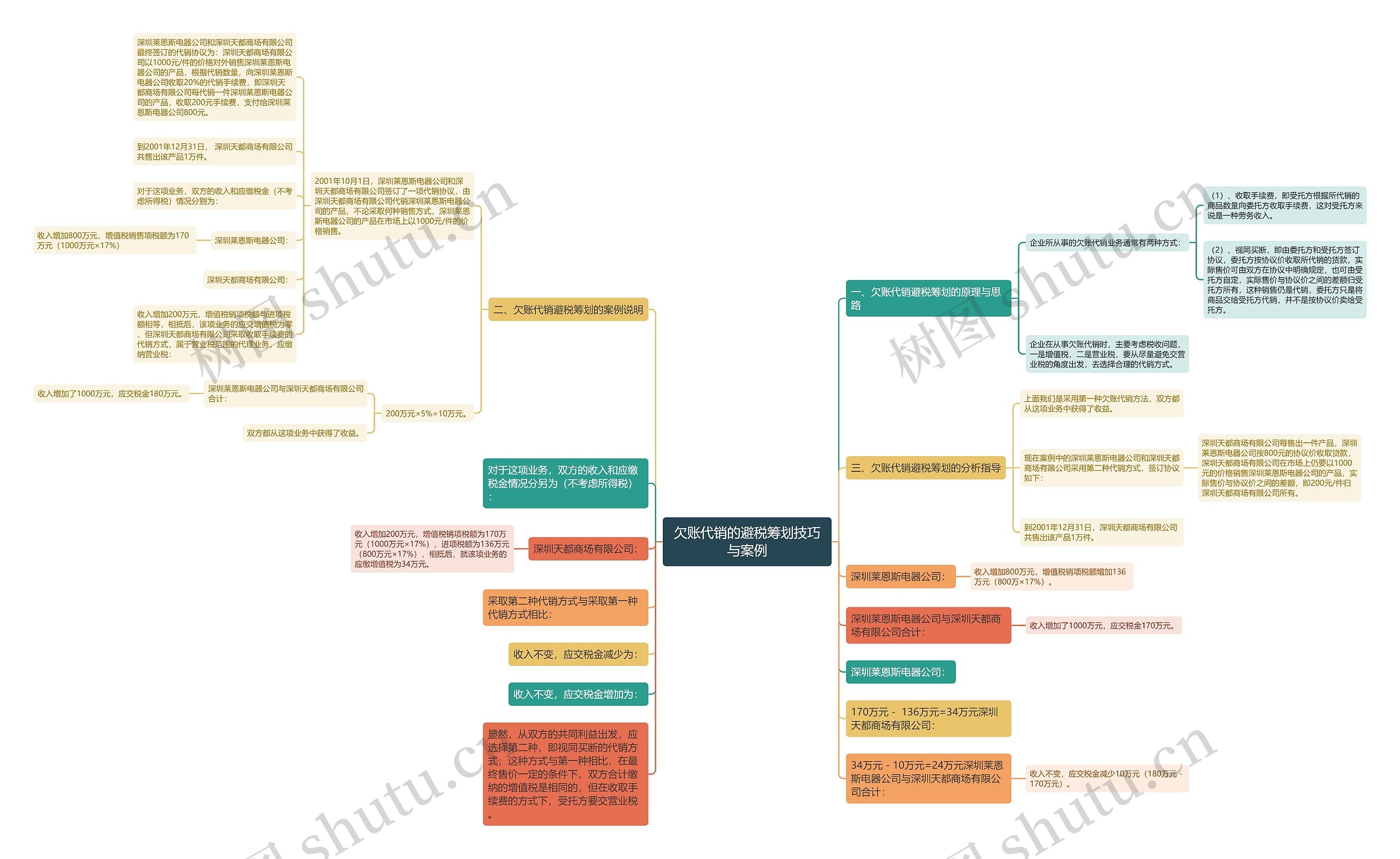 欠账代销的避税筹划技巧与案例思维导图