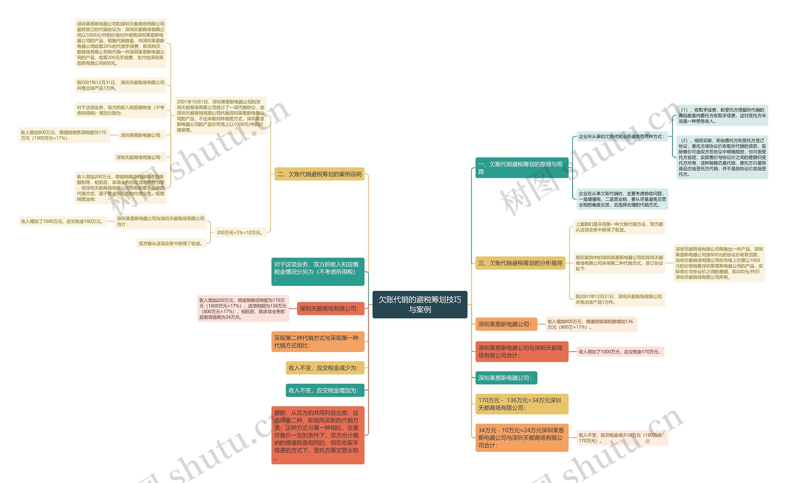 欠账代销的避税筹划技巧与案例 欠账代销的避税筹划技巧与案例