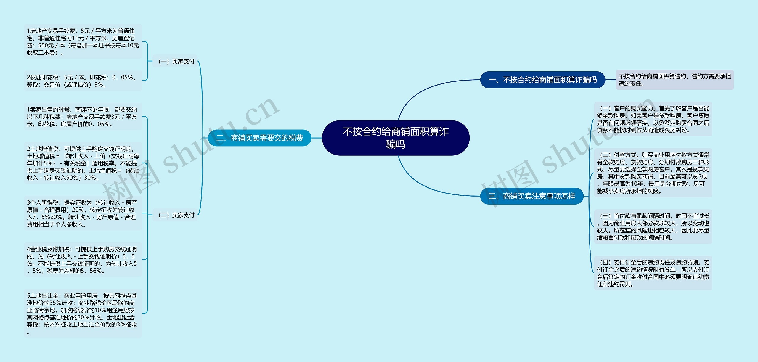 不按合约给商铺面积算诈骗吗思维导图