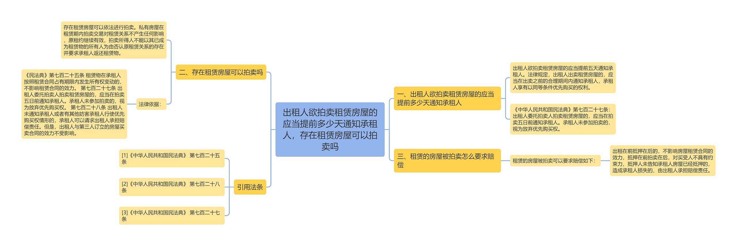 出租人欲拍卖租赁房屋的应当提前多少天通知承租人，存在租赁房屋可以拍卖吗