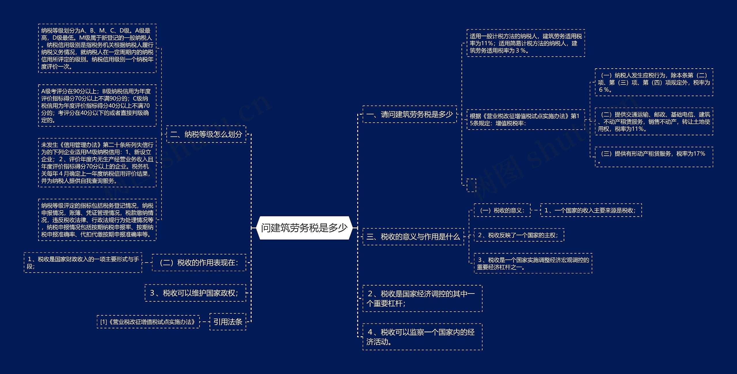 问建筑劳务税是多少