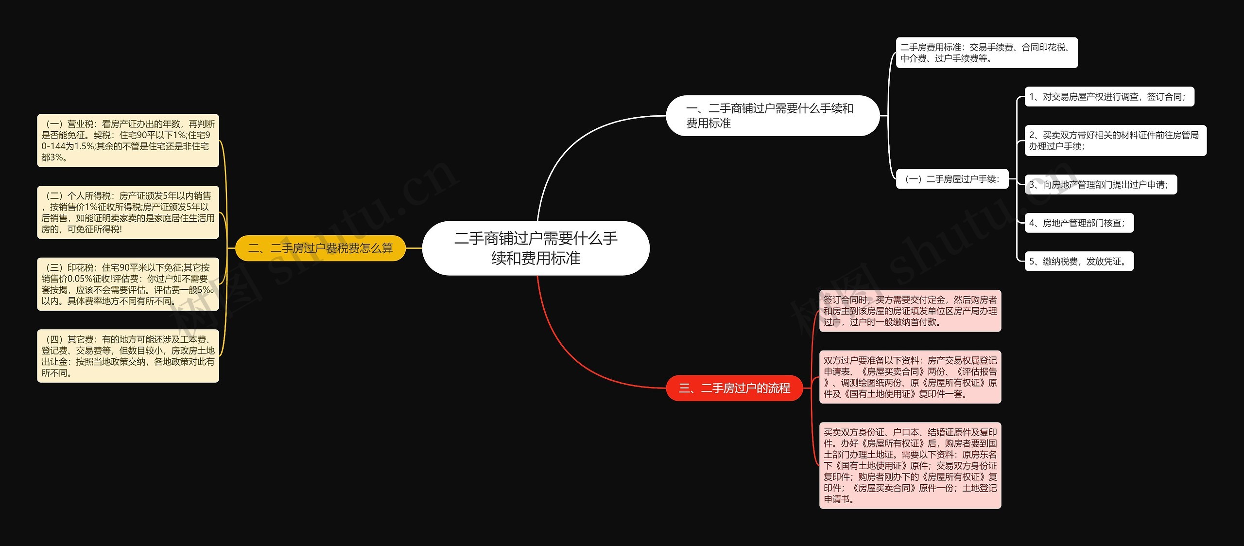 二手商铺过户需要什么手续和费用标准思维导图