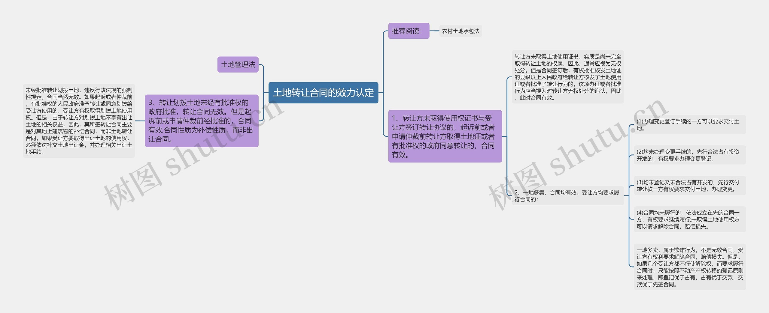 土地转让合同的效力认定思维导图