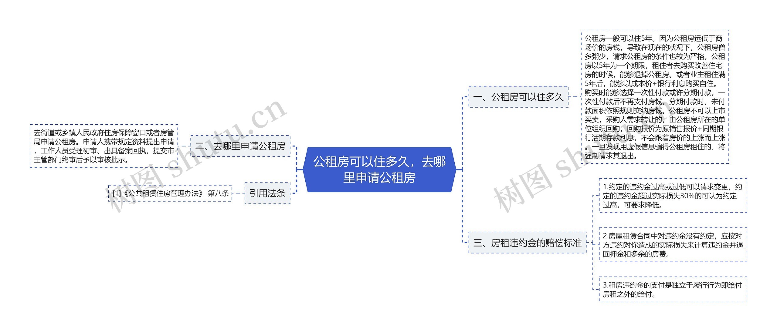 公租房可以住多久，去哪里申请公租房思维导图