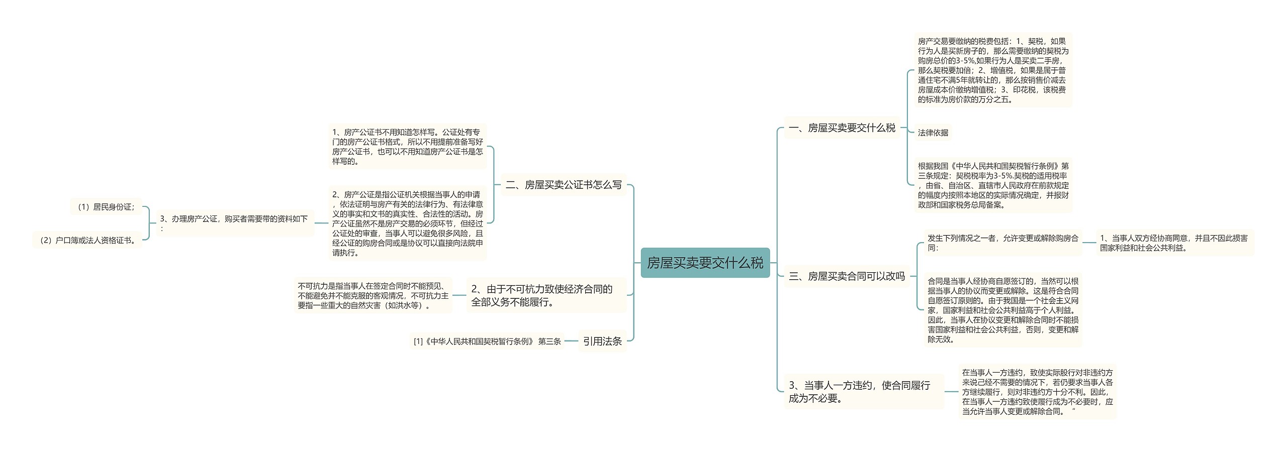 房屋买卖要交什么税思维导图