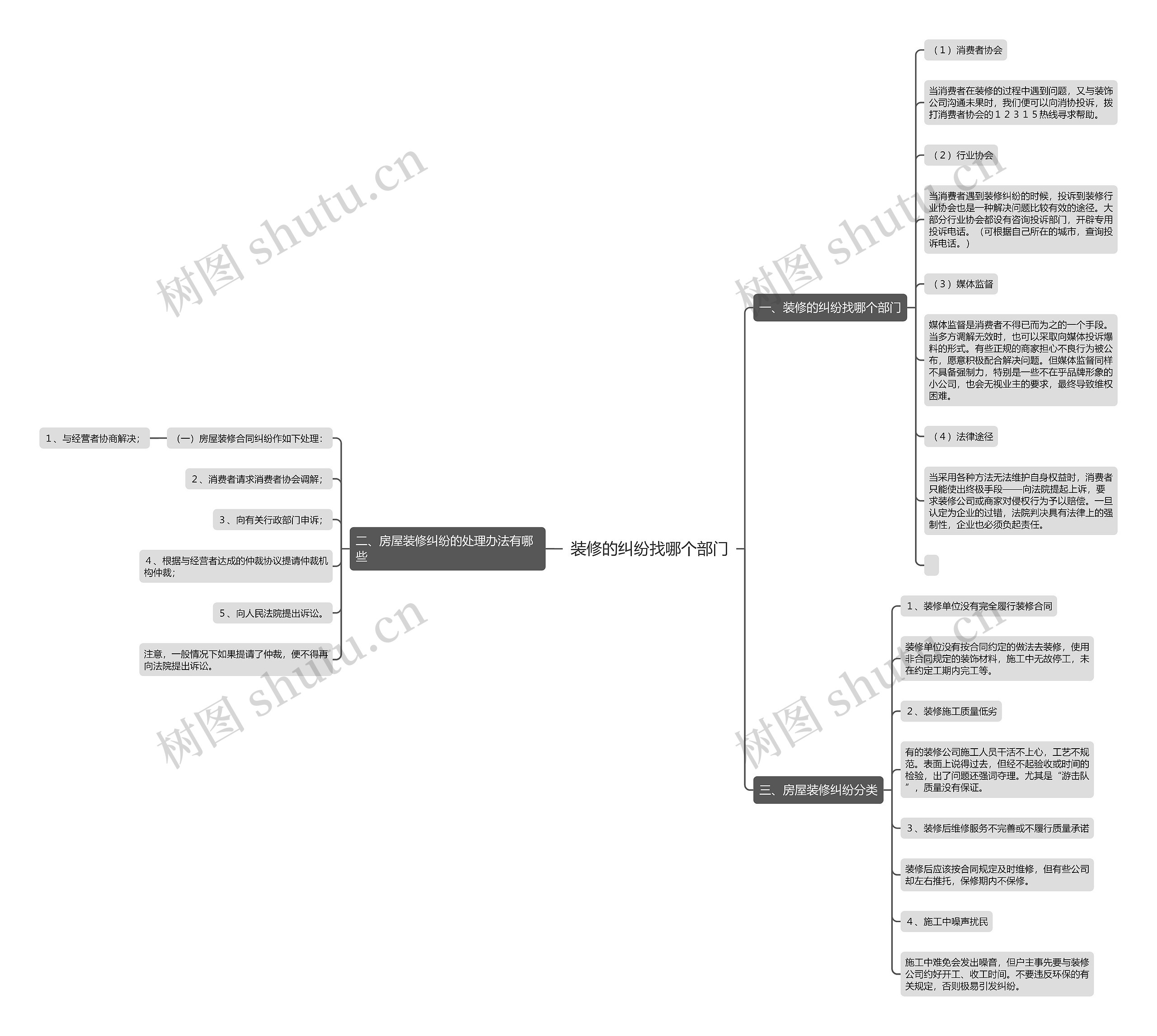装修的纠纷找哪个部门思维导图