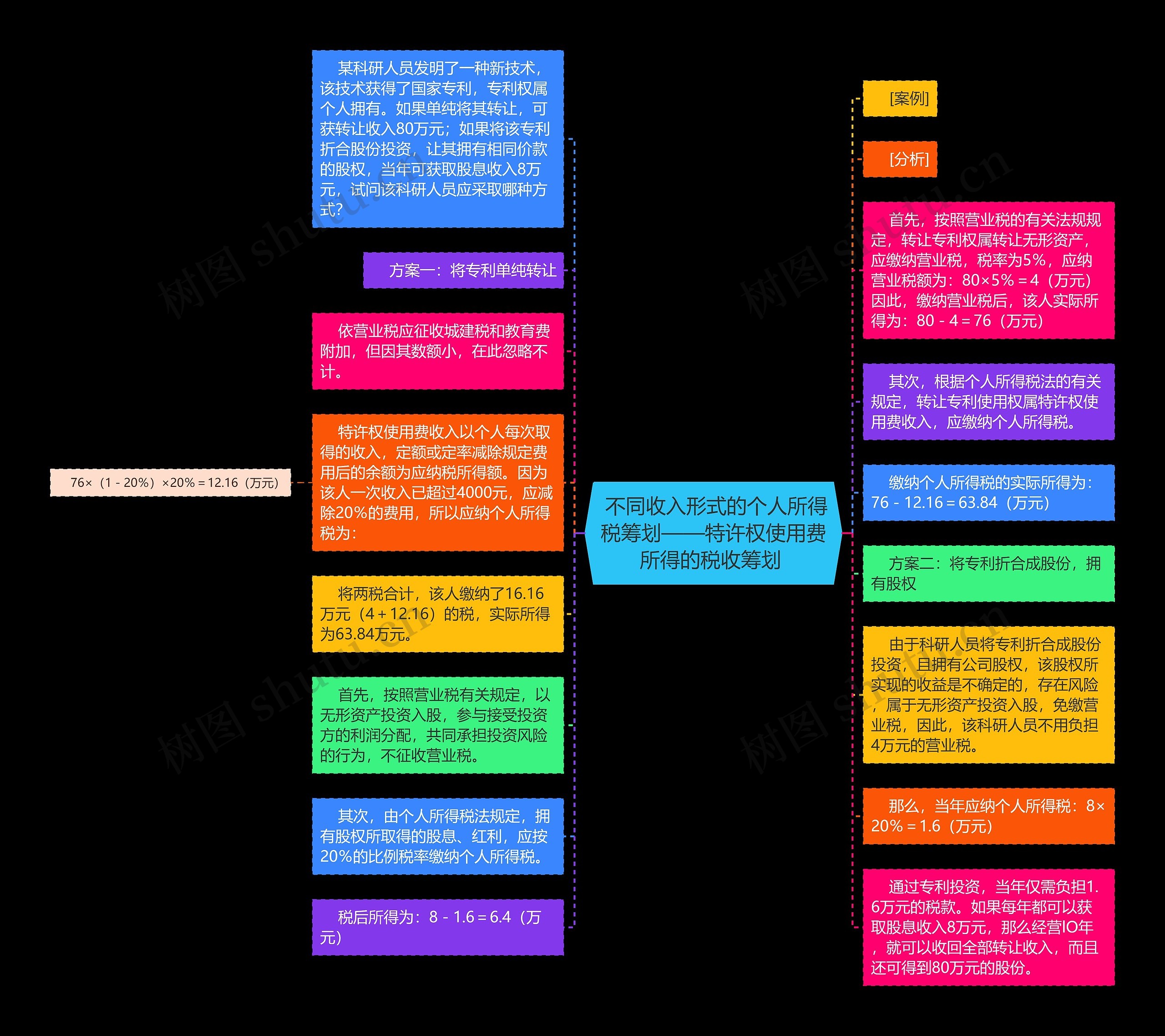  不同收入形式的个人所得税筹划——特许权使用费所得的税收筹划 