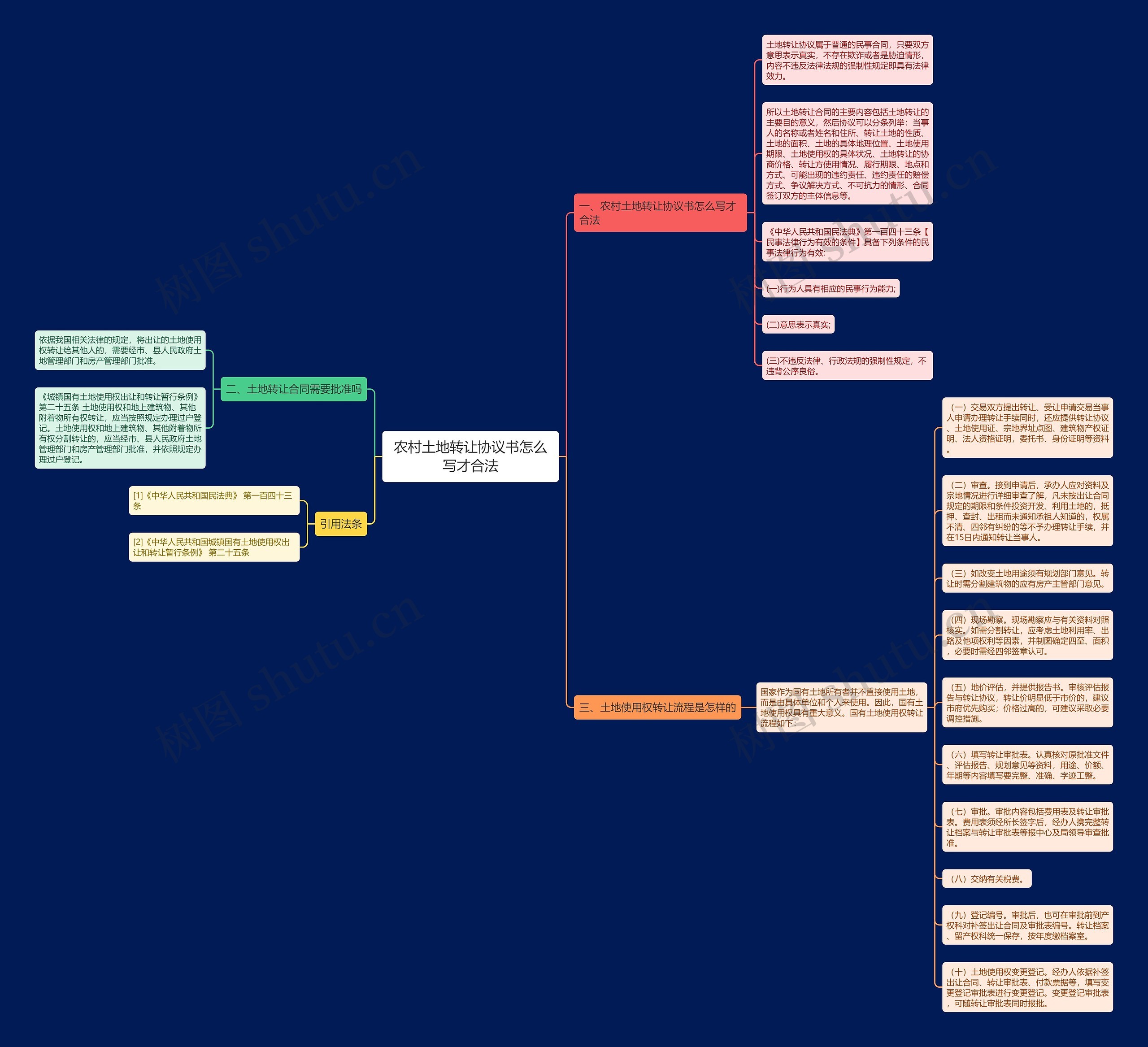 农村土地转让协议书怎么写才合法思维导图