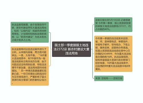 国土部一季度接报土地违法2372宗 新农村建设大量违法用地