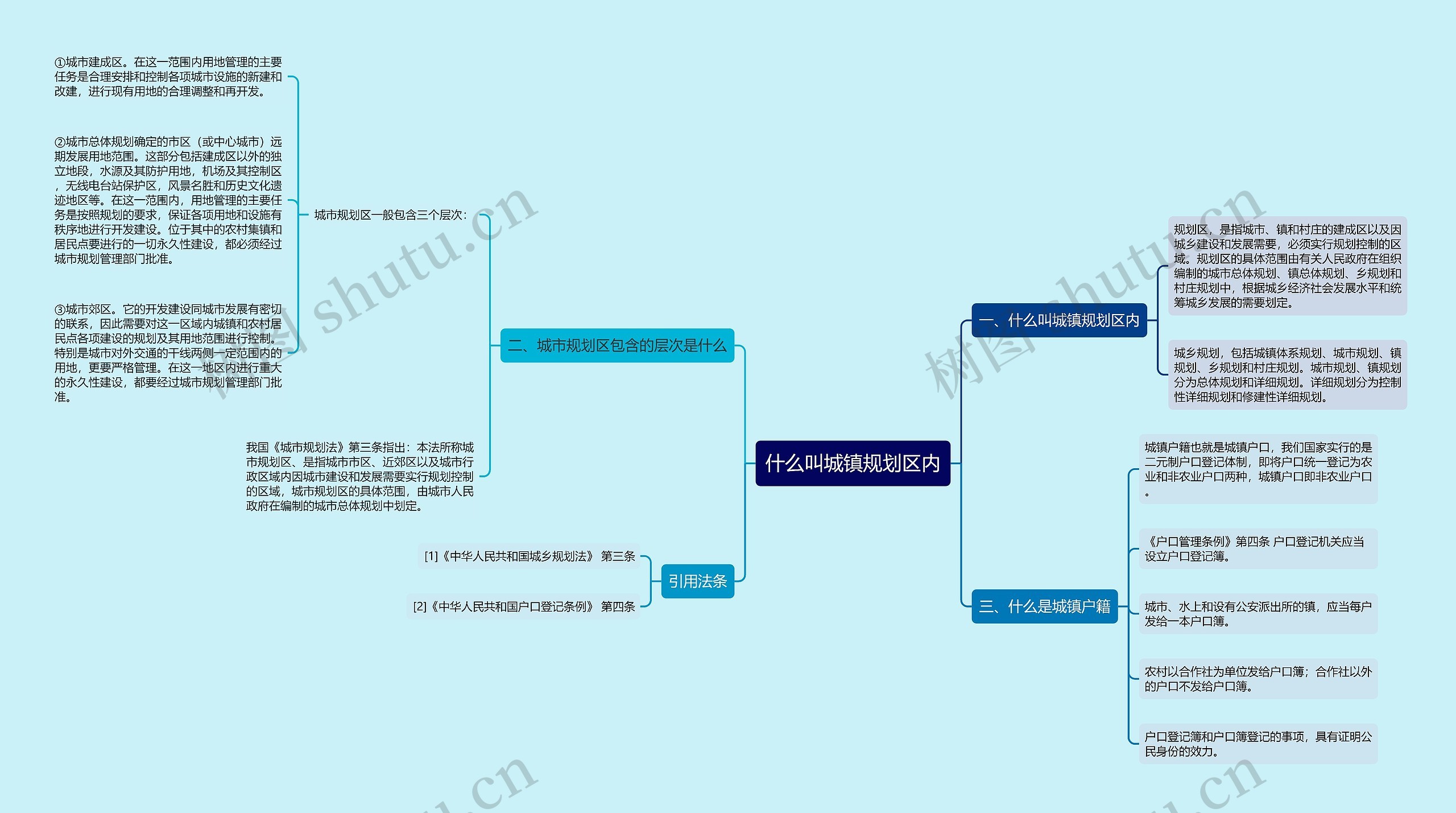 什么叫城镇规划区内思维导图