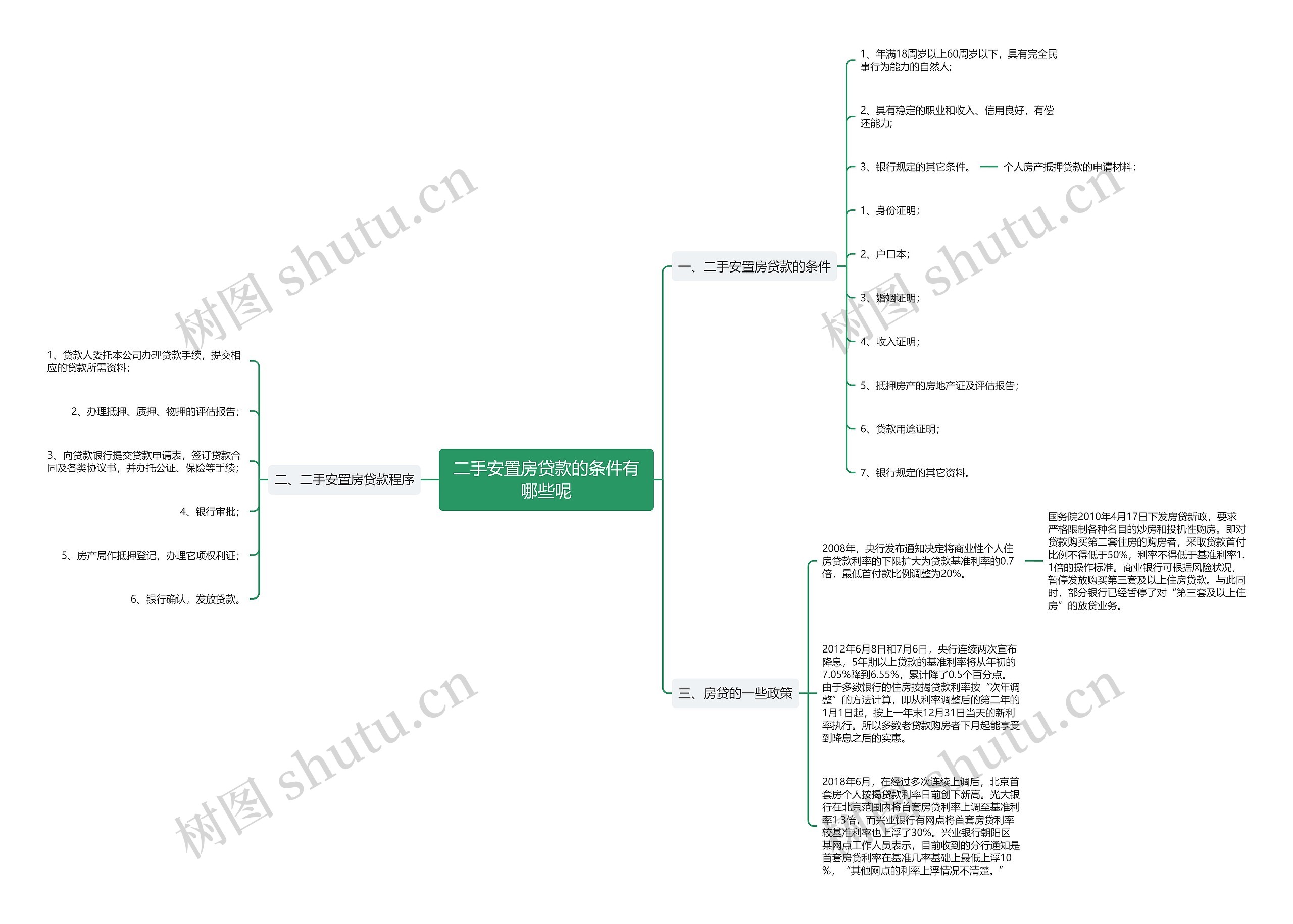 二手安置房贷款的条件有哪些呢思维导图