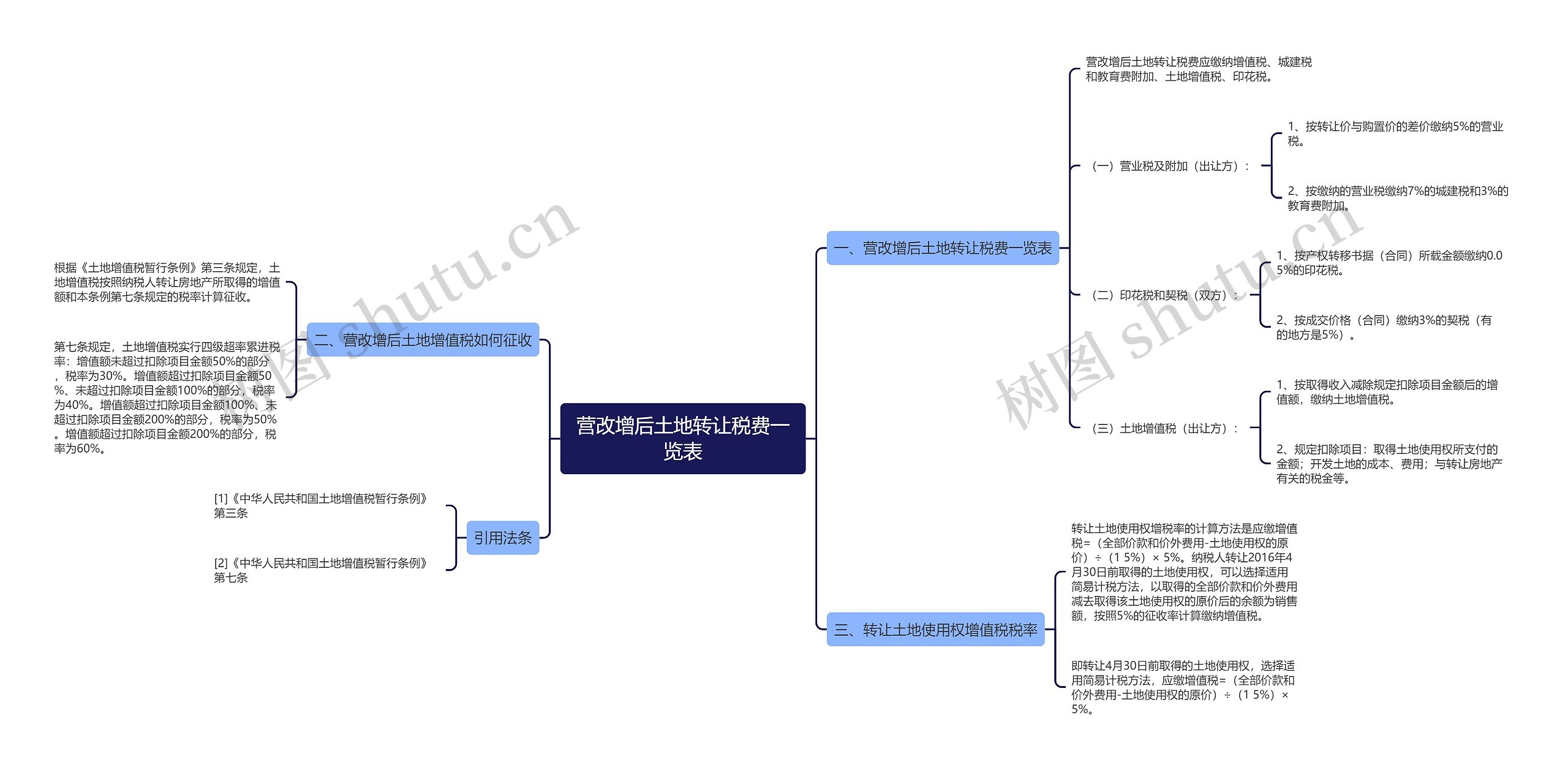 营改增后土地转让税费一览表思维导图