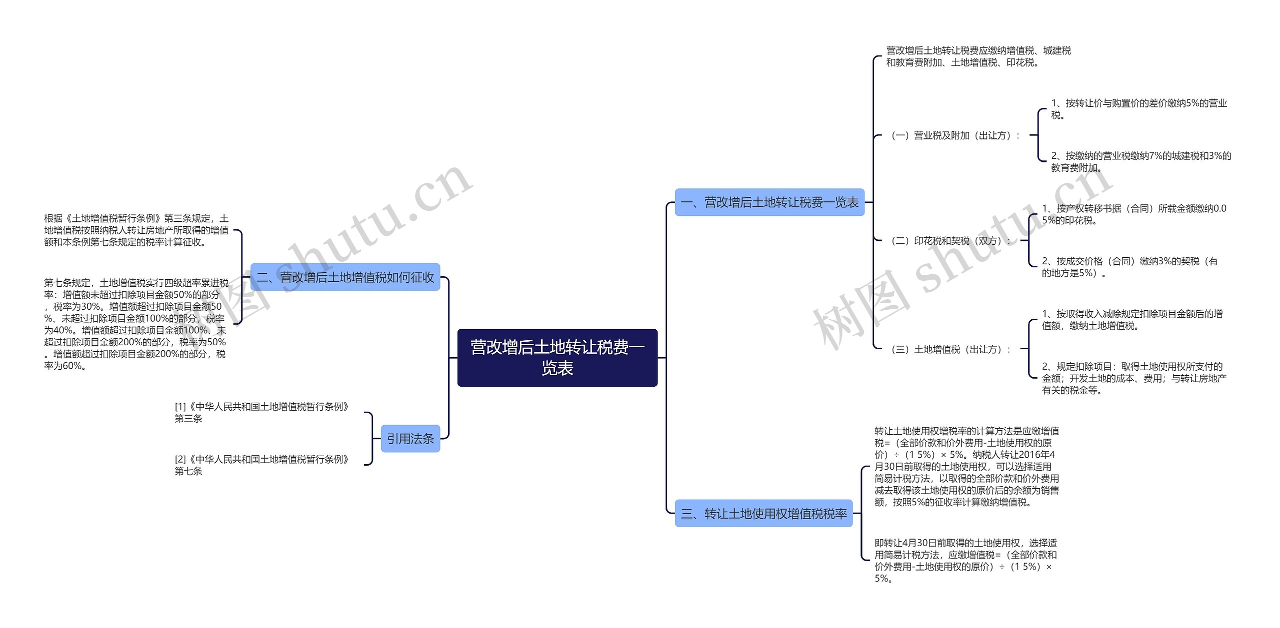 营改增后土地转让税费一览表 营改增后土地转让税费一览表