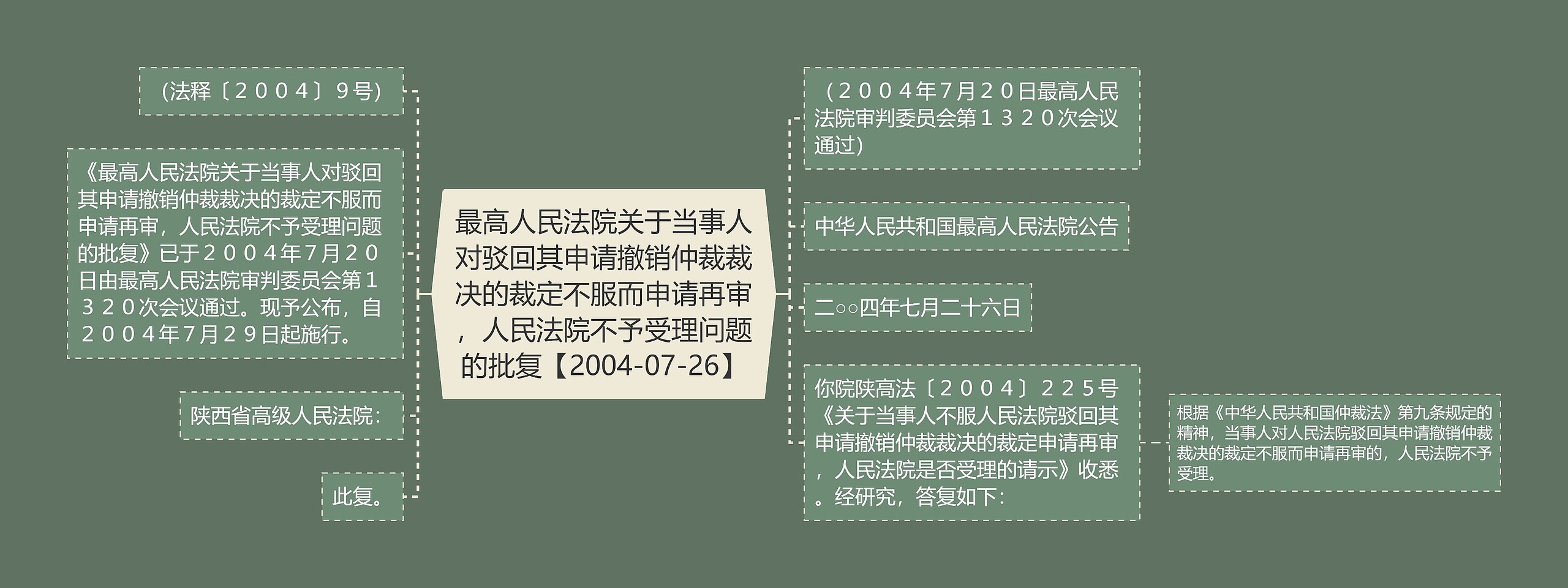 最高人民法院关于当事人对驳回其申请撤销仲裁裁决的裁定不服而申请再审，人民法院不予受理问题的批复【2004-07-26】思维导图