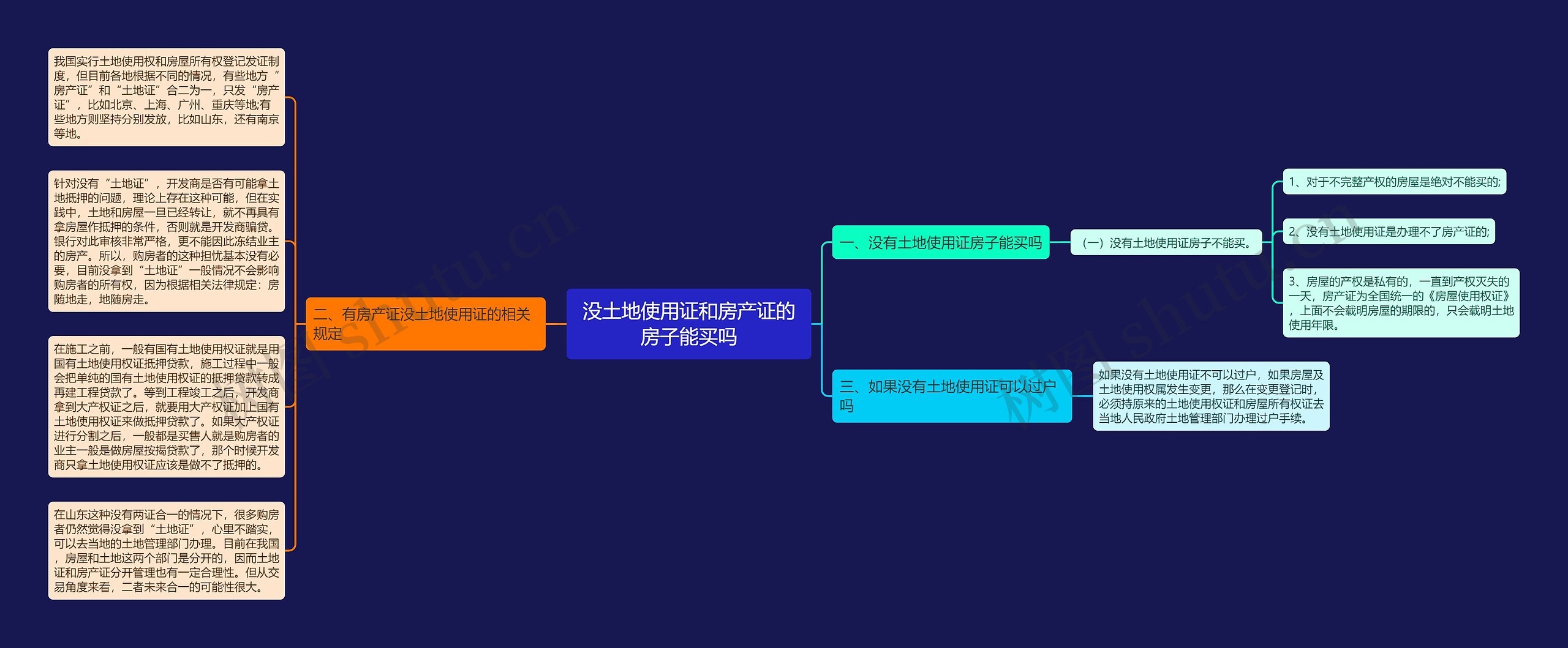 没土地使用证和房产证的房子能买吗思维导图