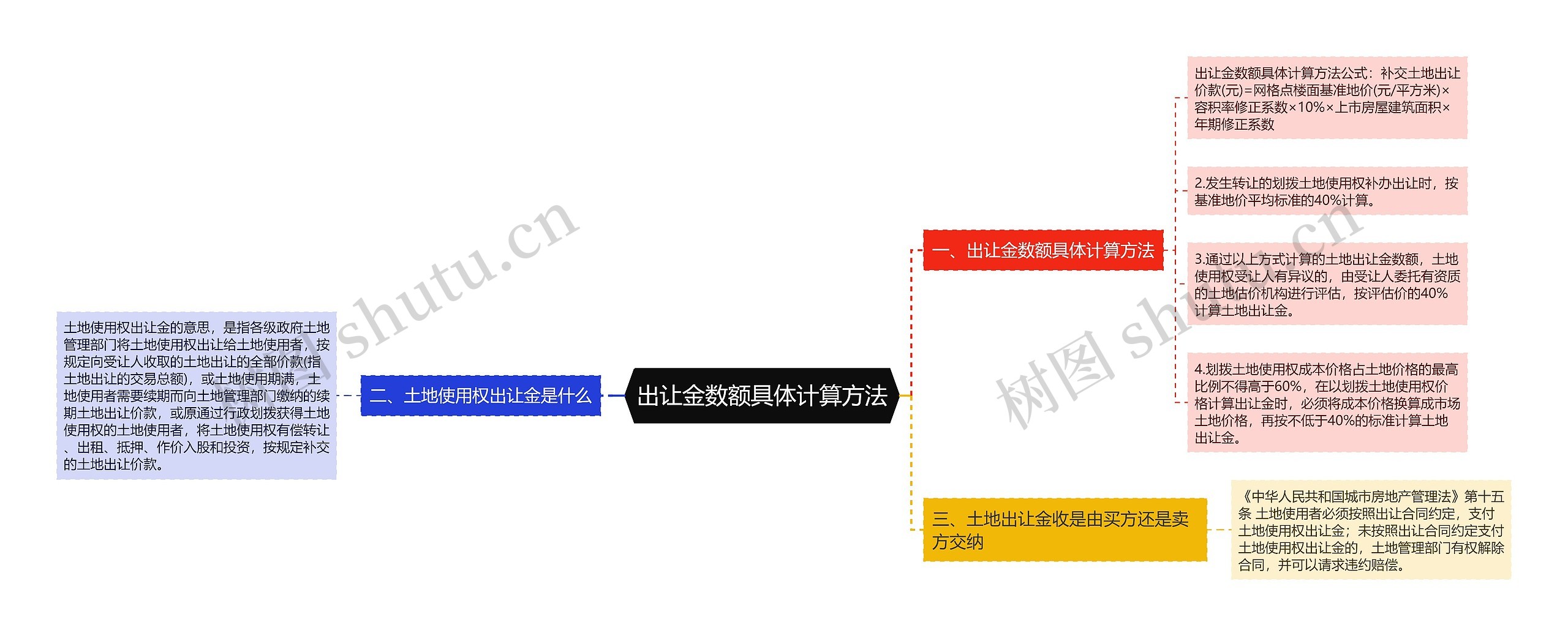 出让金数额具体计算方法思维导图