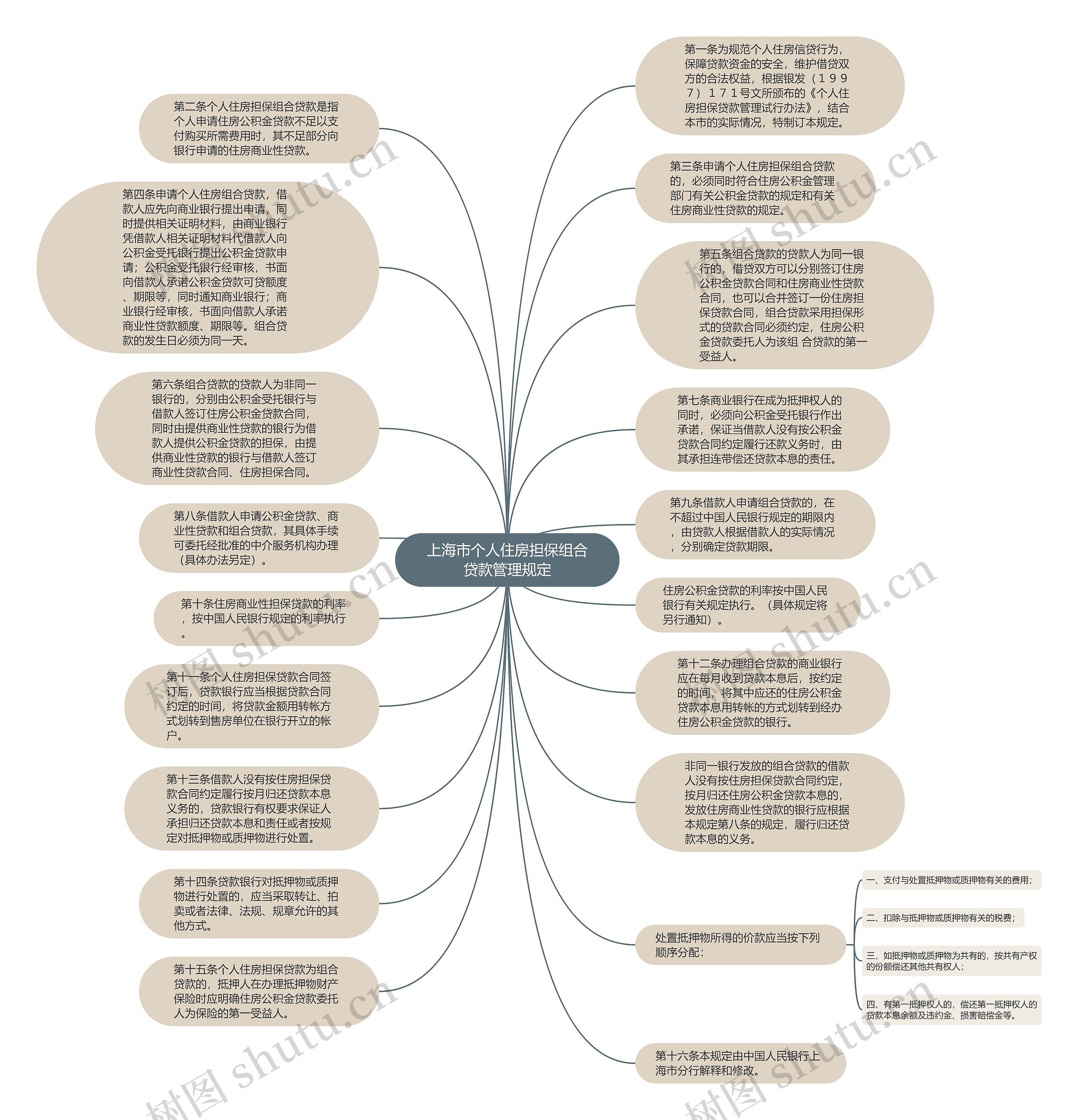 上海市个人住房担保组合贷款管理规定思维导图