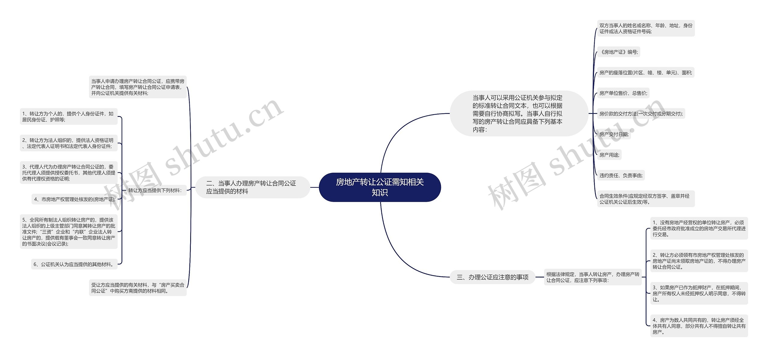 房地产转让公证需知相关知识思维导图