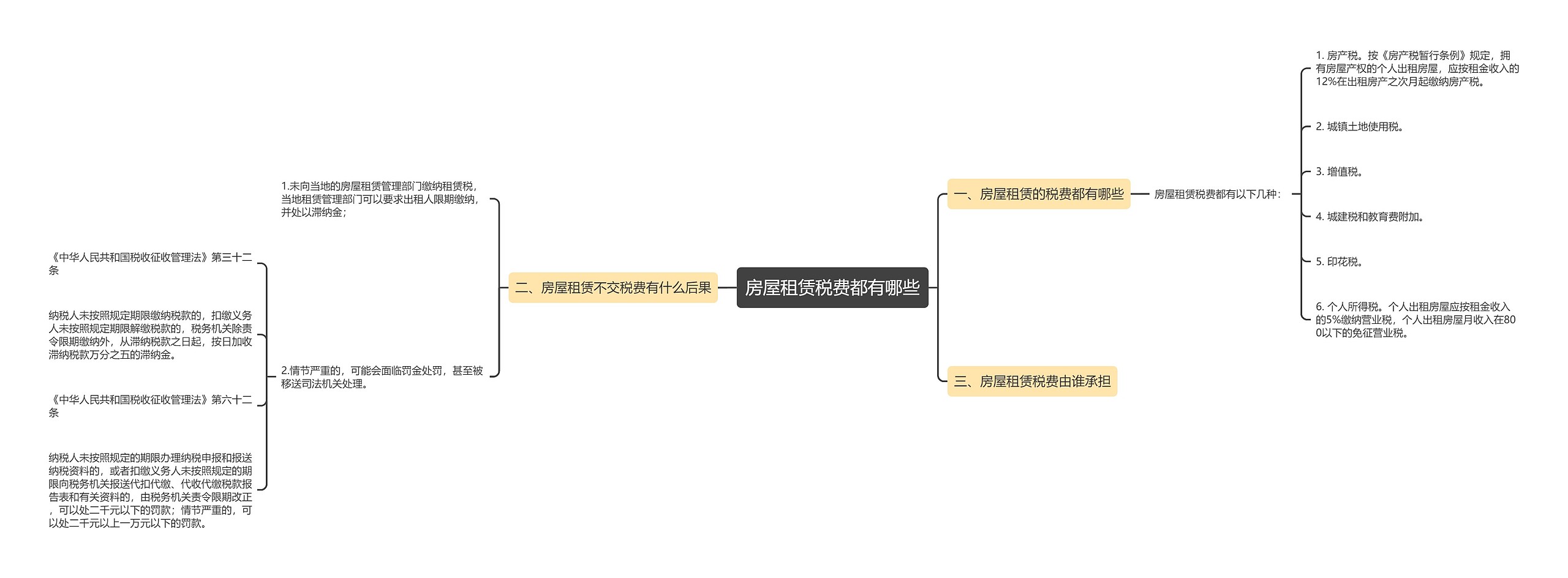 房屋租赁税费都有哪些思维导图