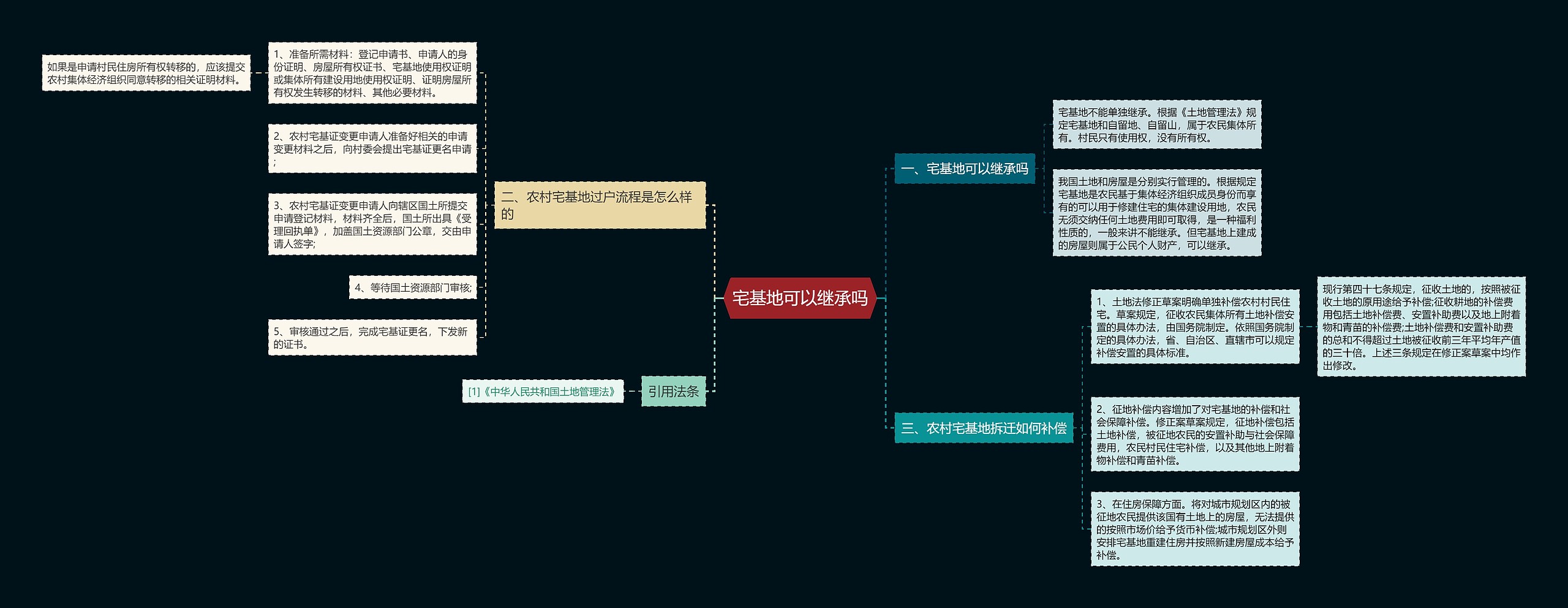 宅基地可以继承吗思维导图