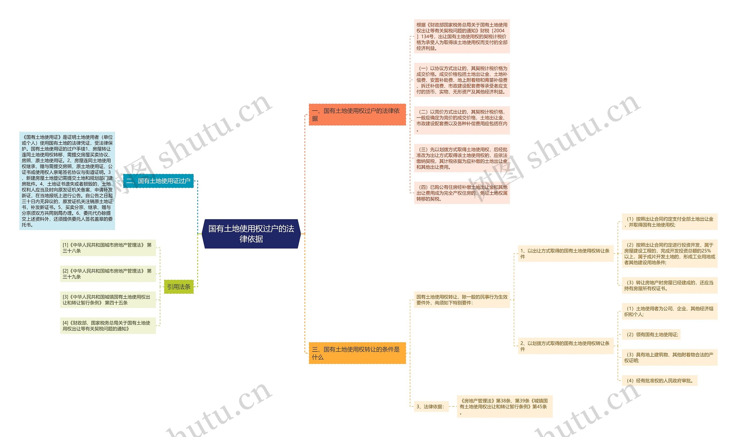 国有土地使用权过户的法律依据思维导图