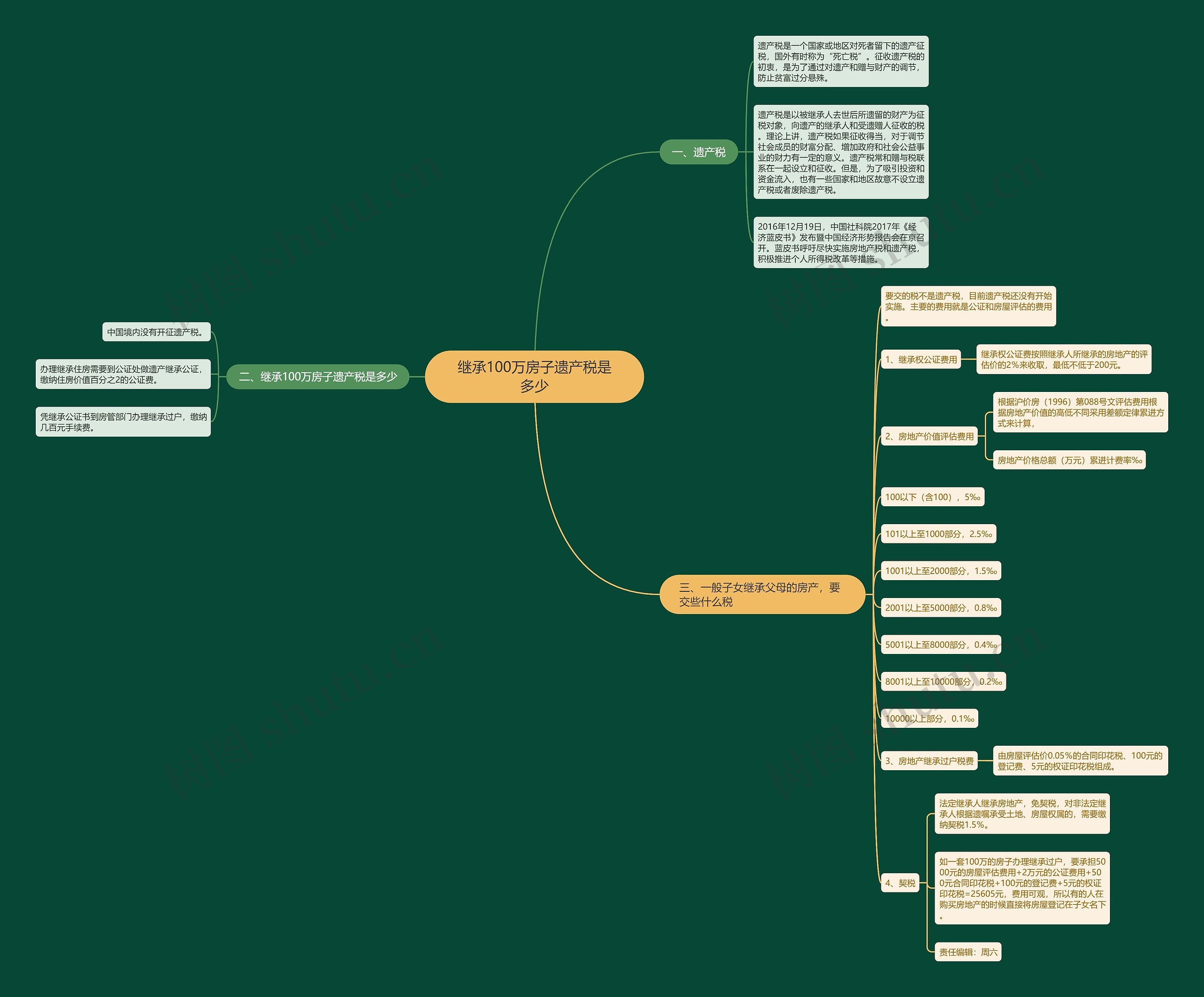 继承100万房子遗产税是多少思维导图