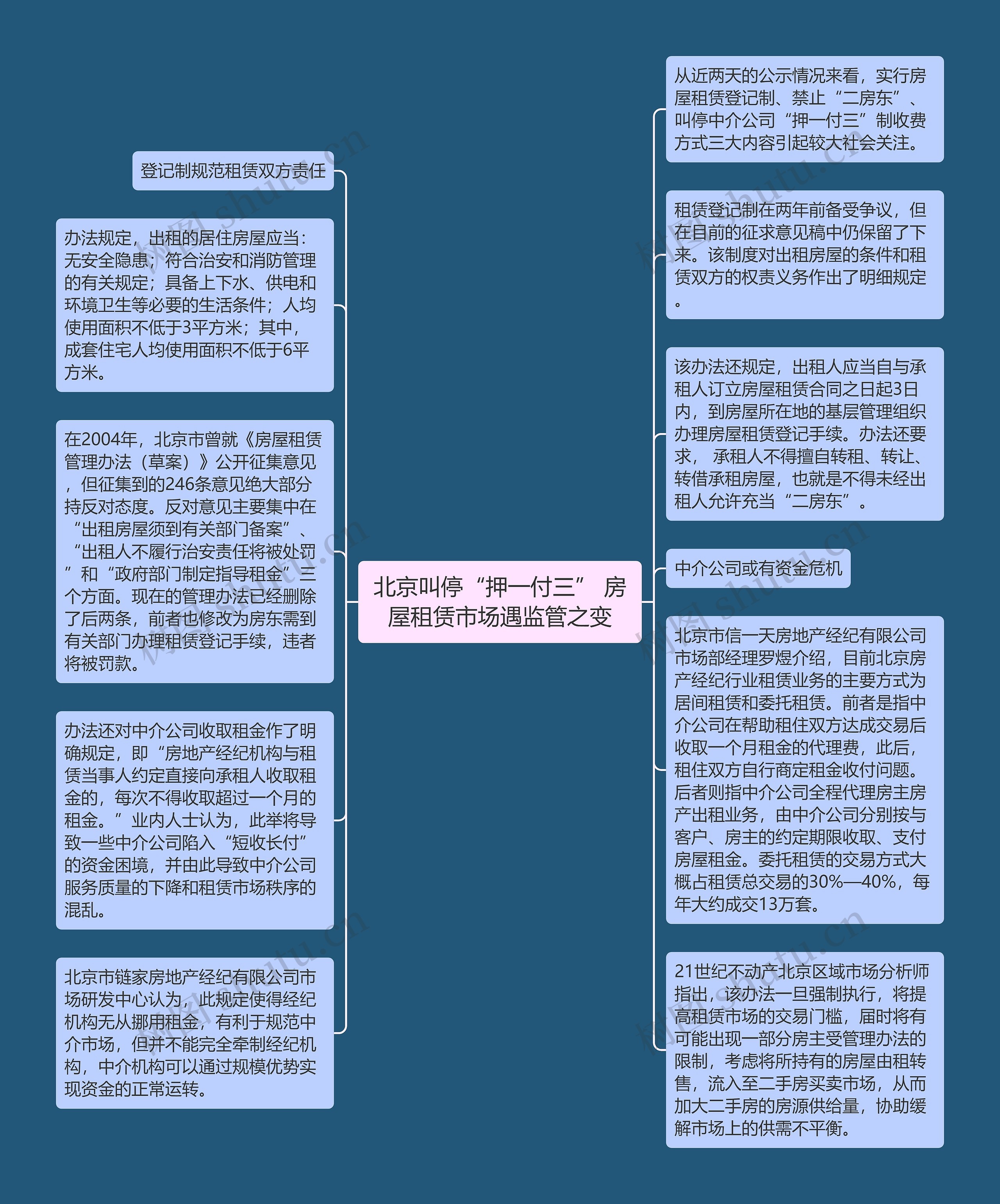 北京叫停“押一付三” 房屋租赁市场遇监管之变思维导图