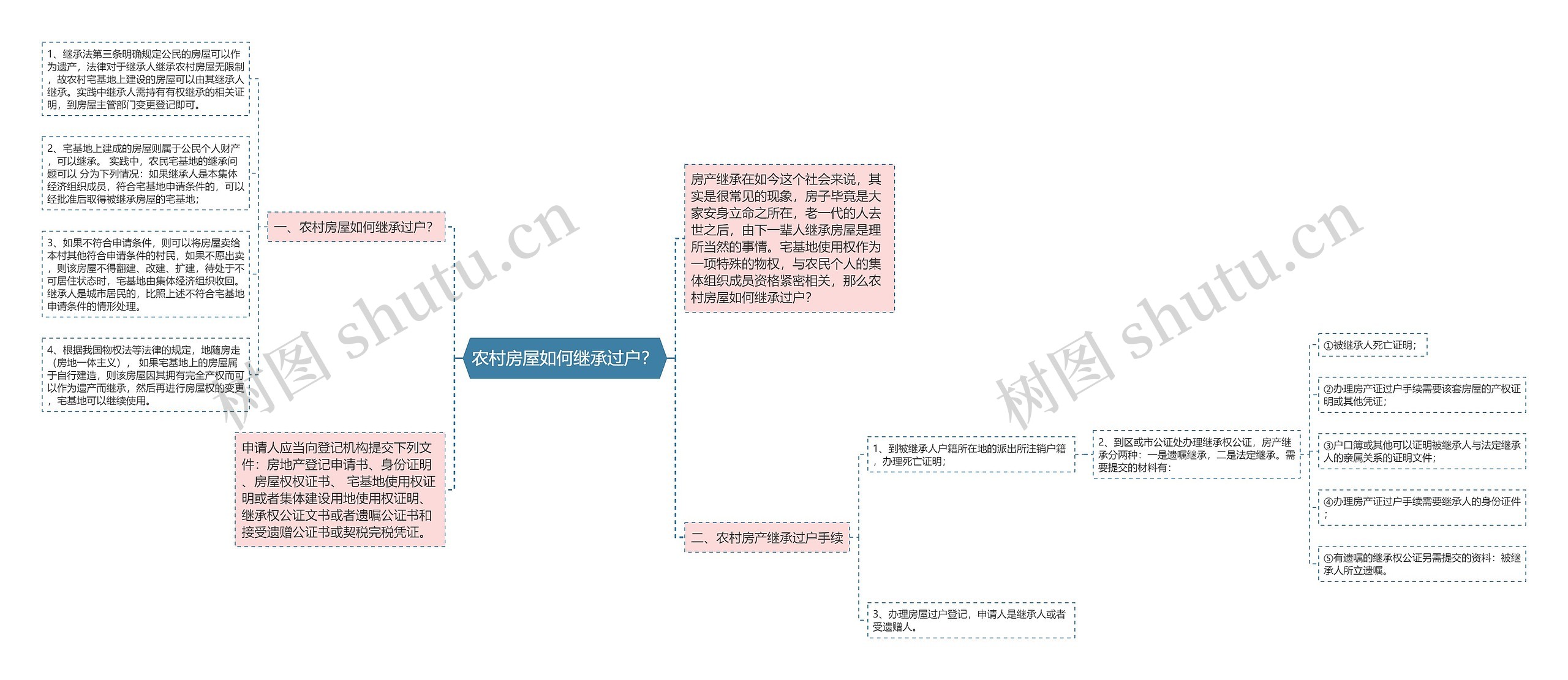 农村房屋如何继承过户？