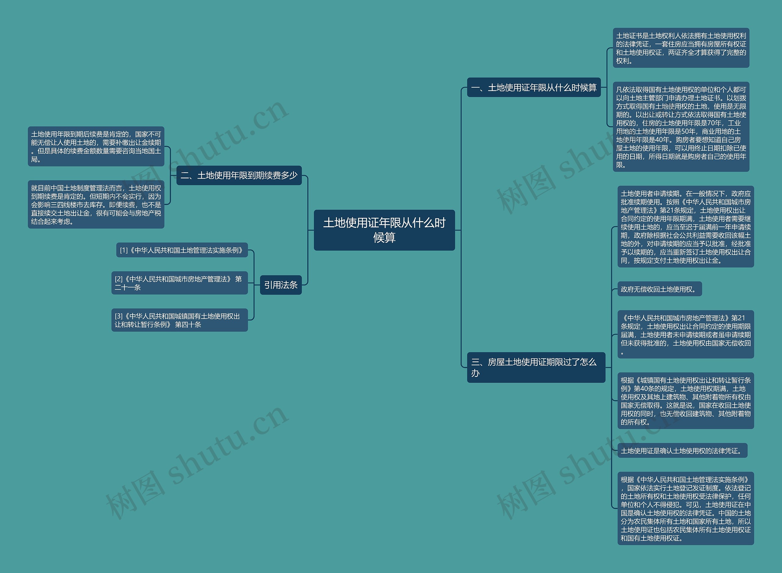 土地使用证年限从什么时候算思维导图