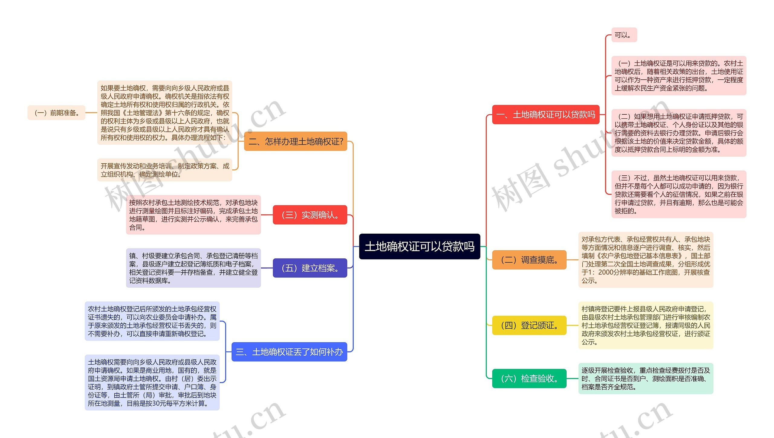 土地确权证可以贷款吗思维导图