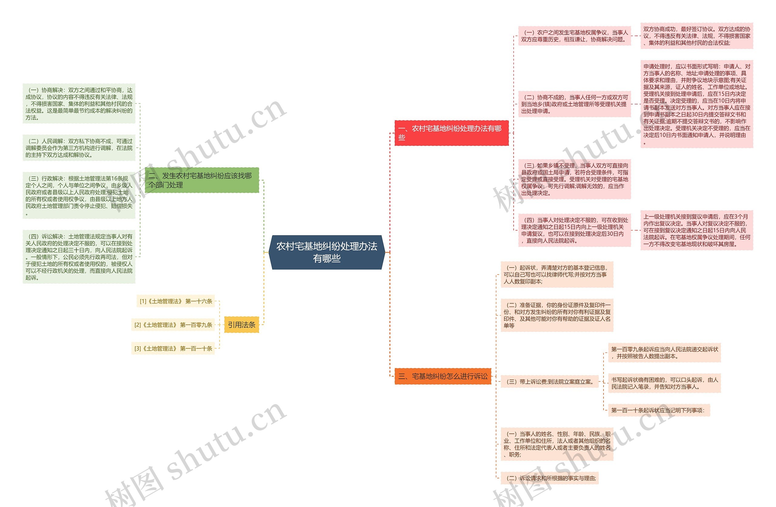 农村宅基地纠纷处理办法有哪些思维导图