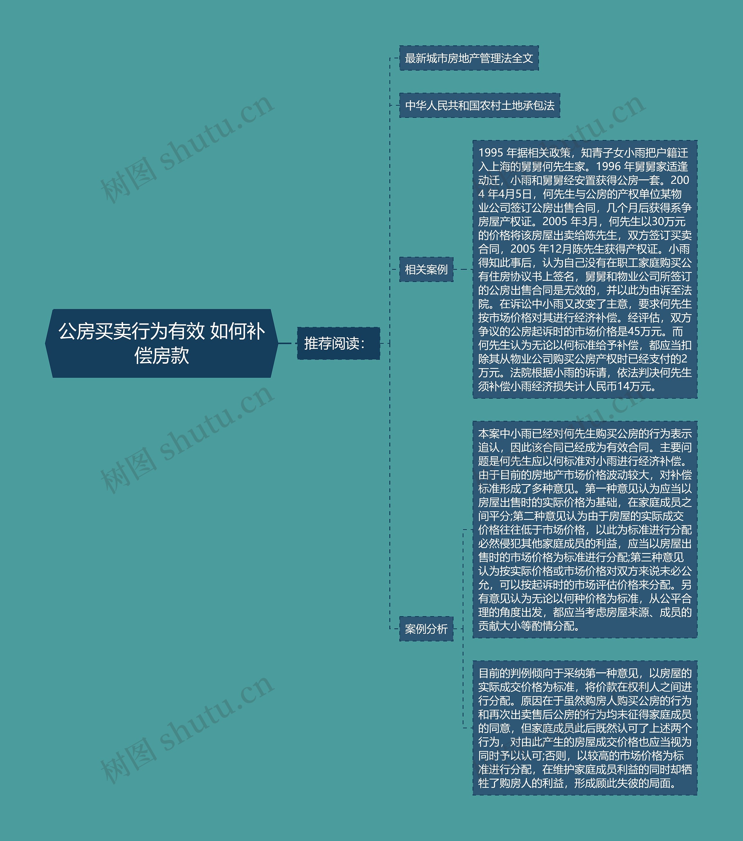 公房买卖行为有效 如何补偿房款思维导图