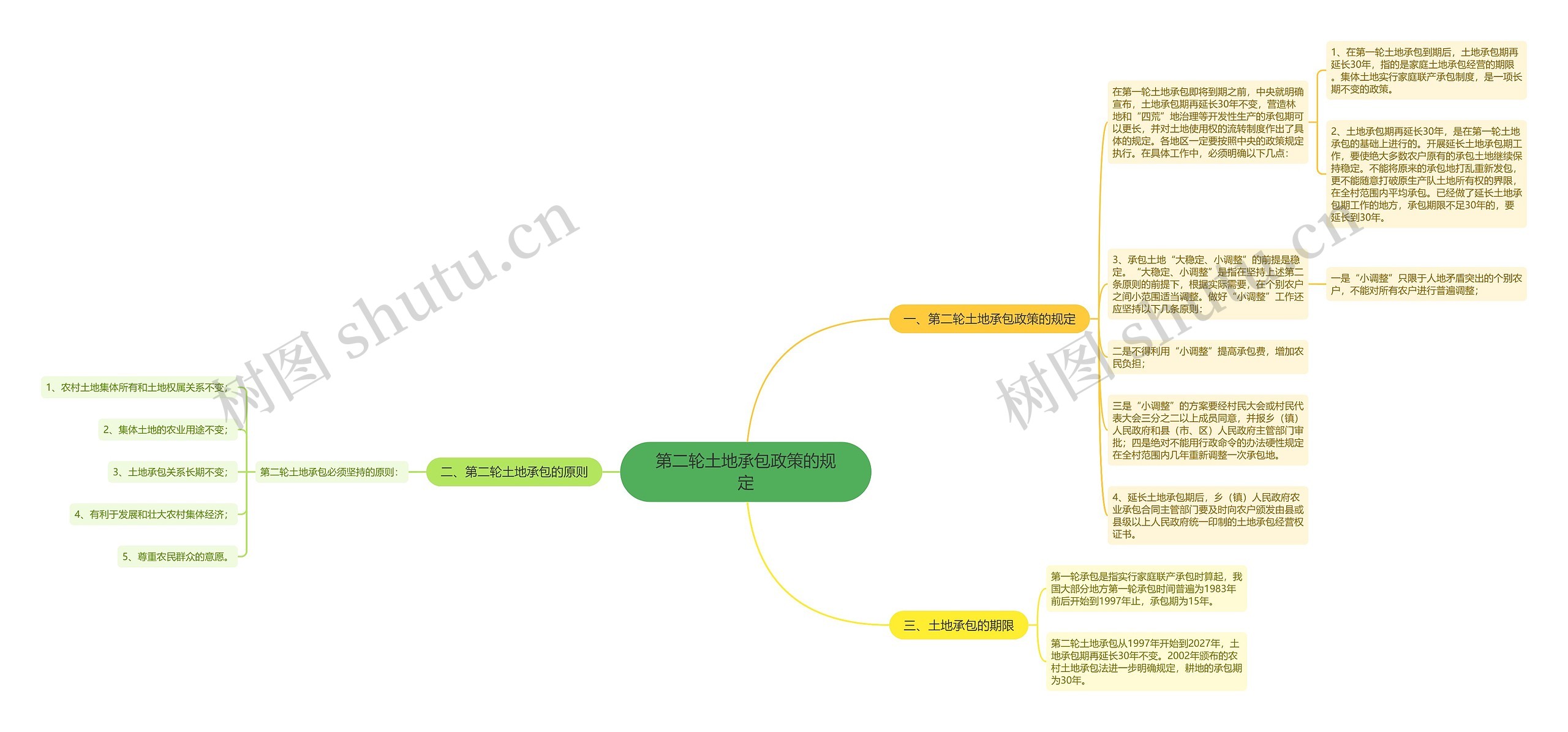 第二轮土地承包政策的规定思维导图