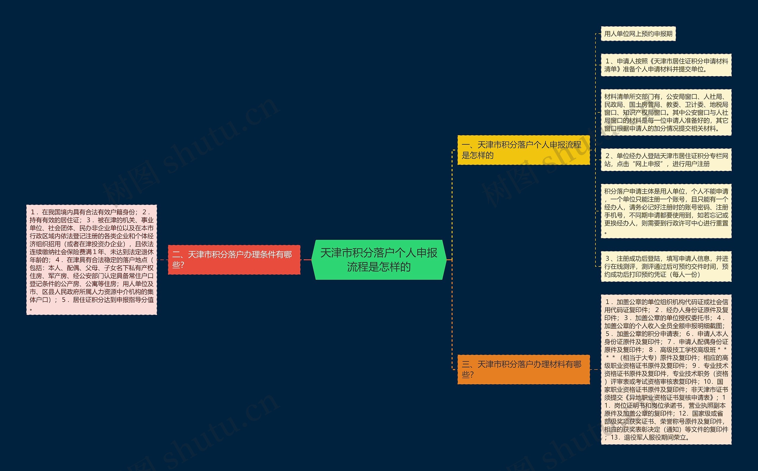天津市积分落户个人申报流程是怎样的思维导图