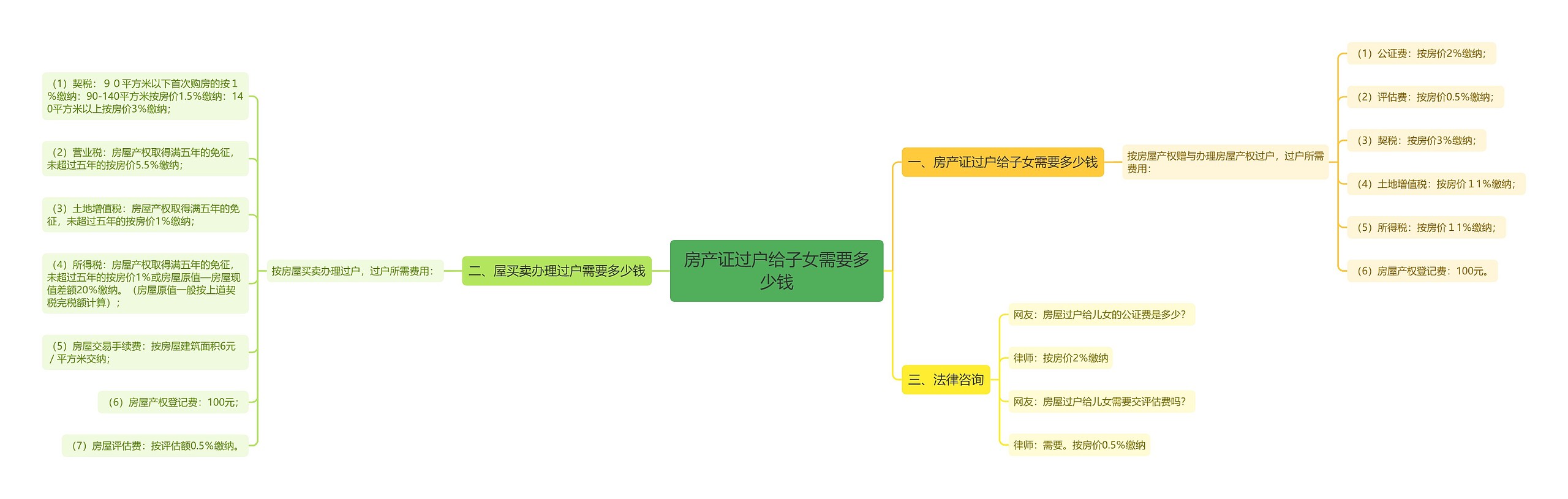 房产证过户给子女需要多少钱思维导图