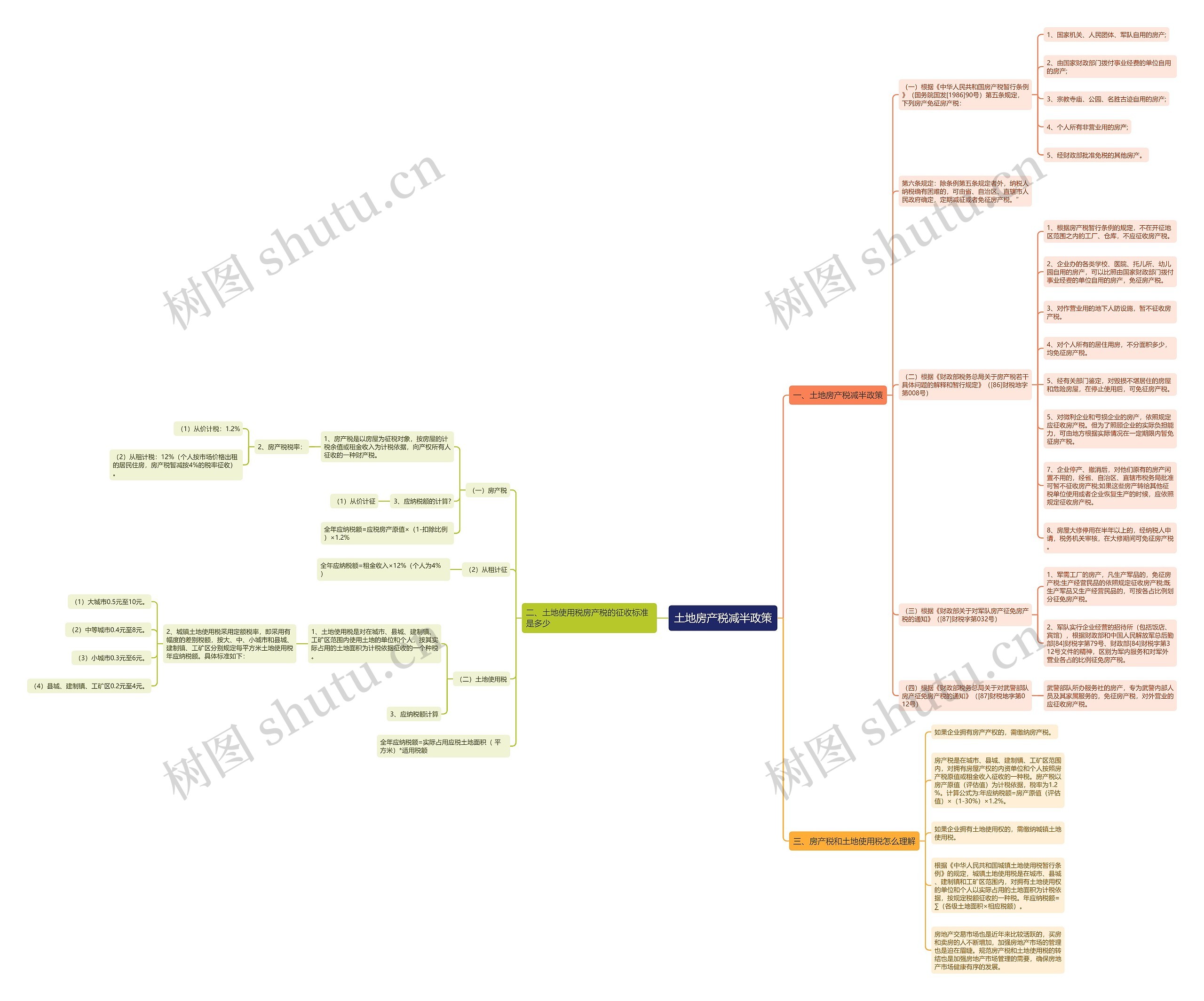 土地房产税减半政策思维导图