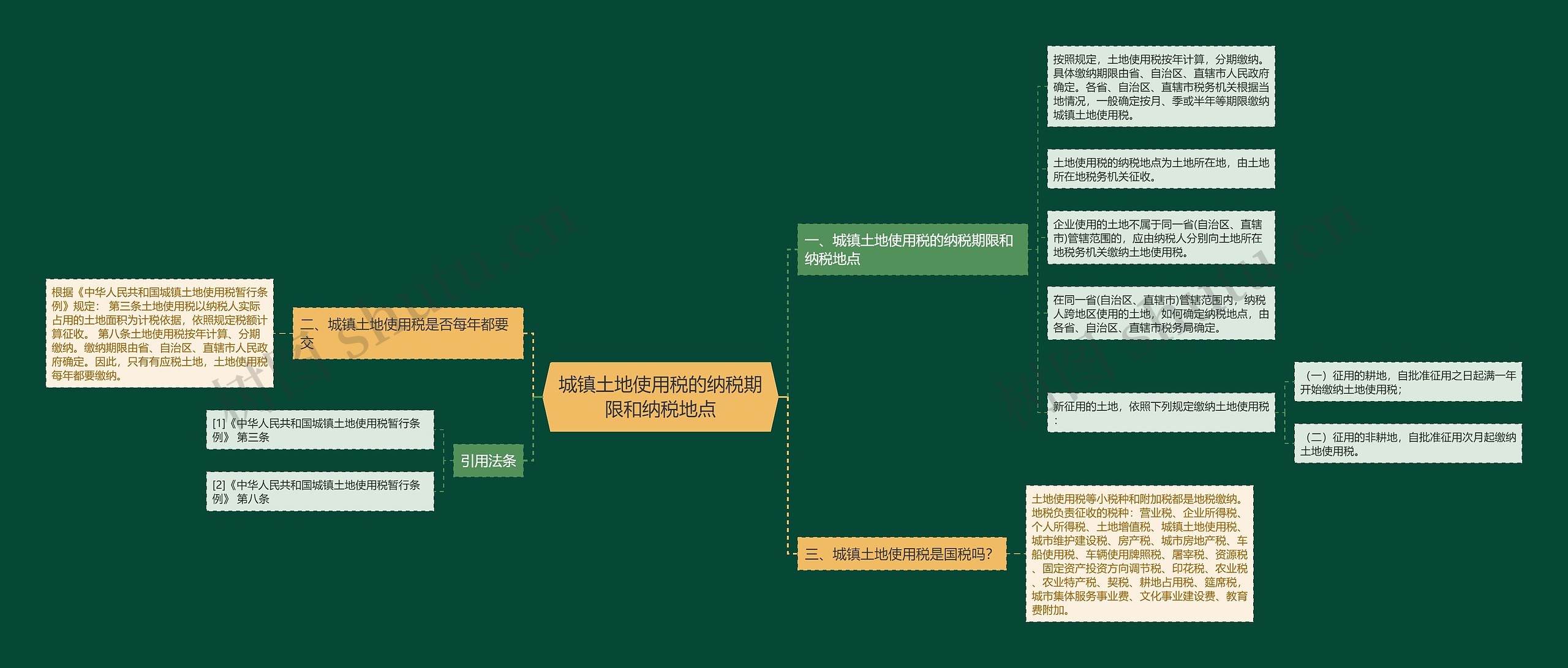 城镇土地使用税的纳税期限和纳税地点思维导图