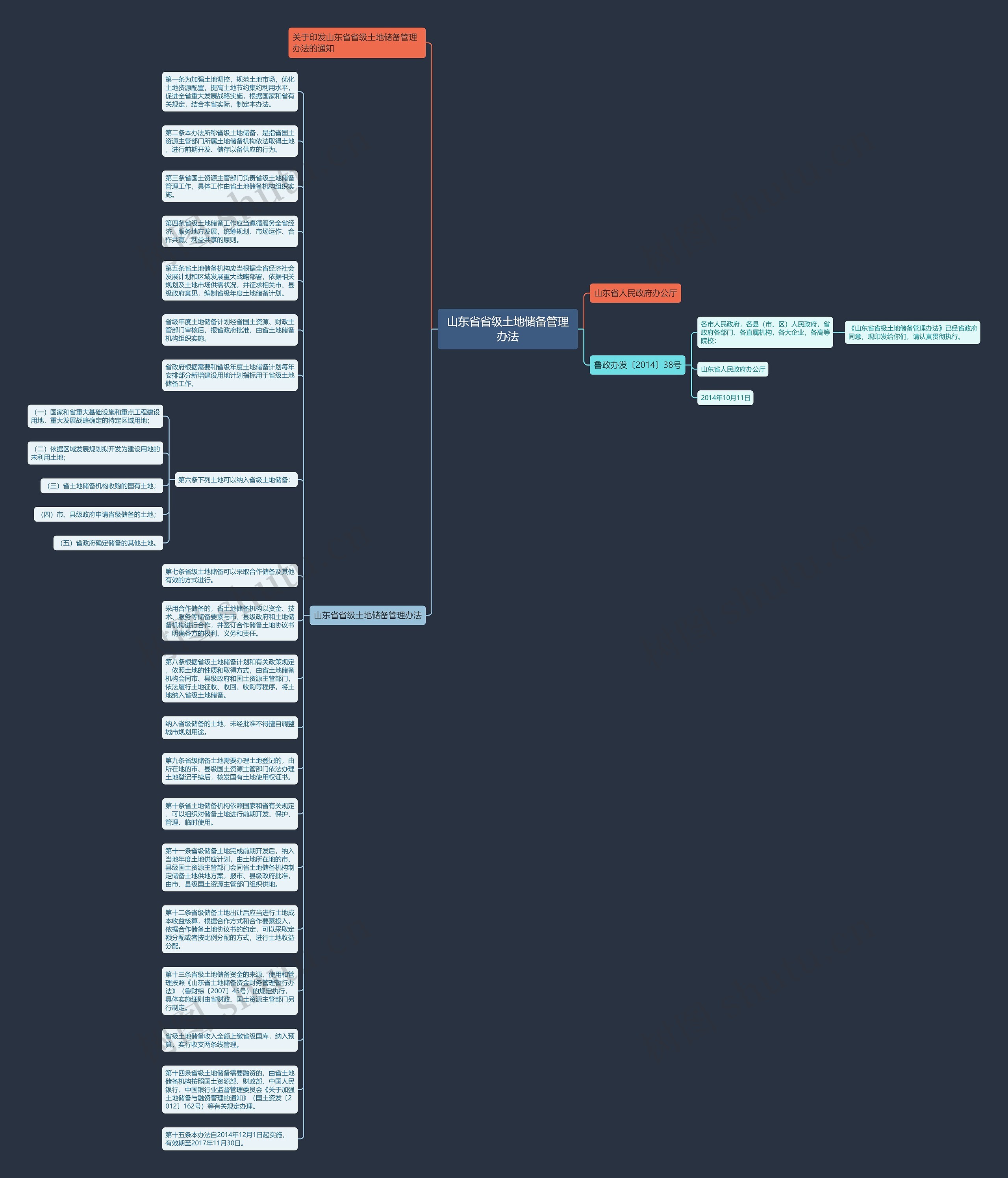 山东省省级土地储备管理办法思维导图