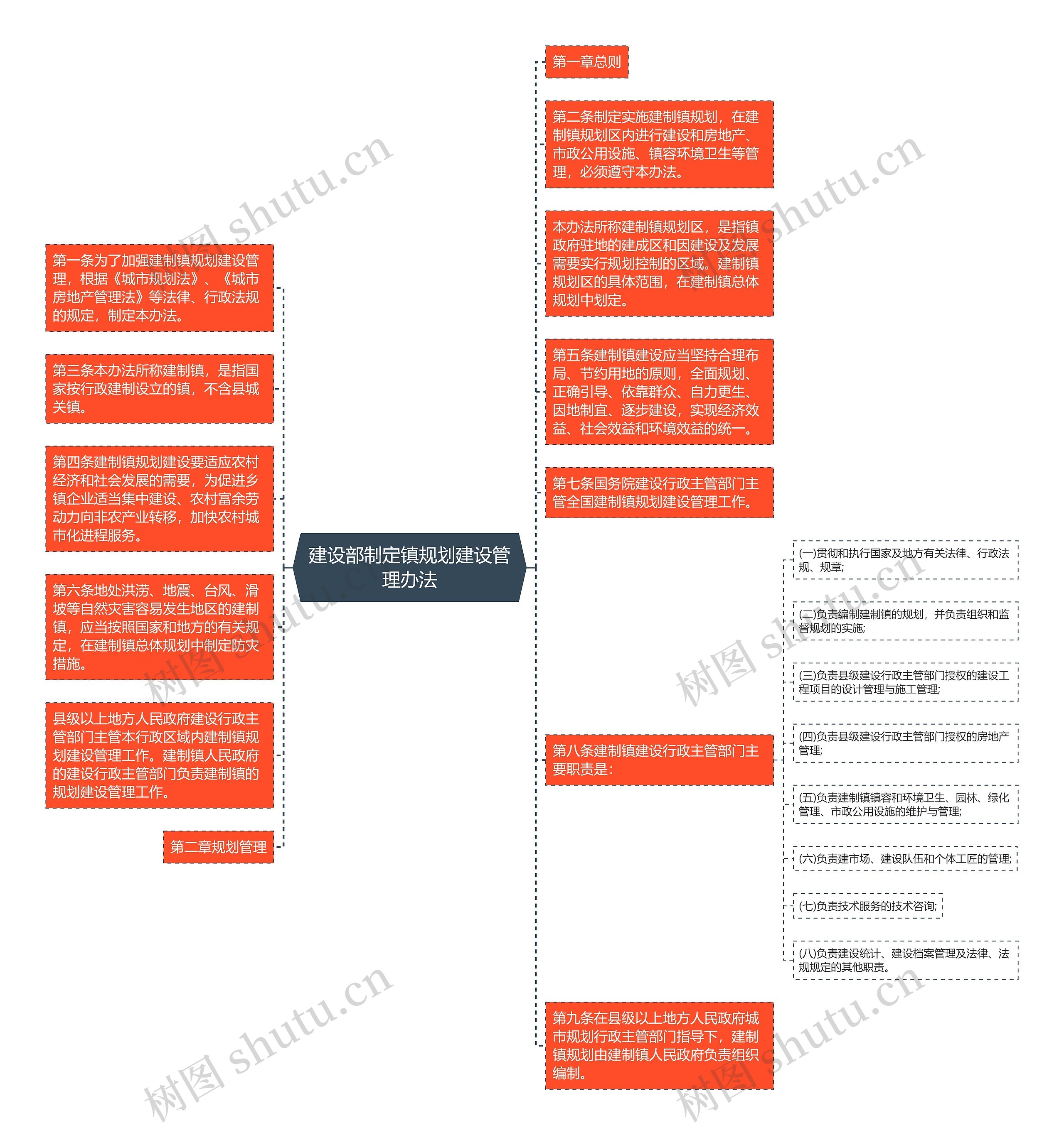 建设部制定镇规划建设管理办法