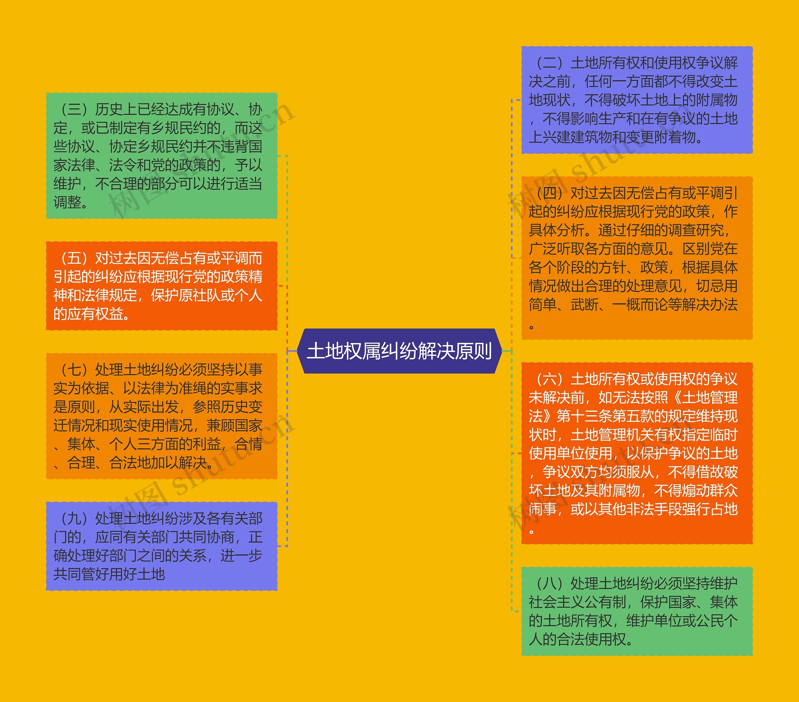 土地权属纠纷解决原则思维导图高清图 土地权属纠纷解决原则思维导图