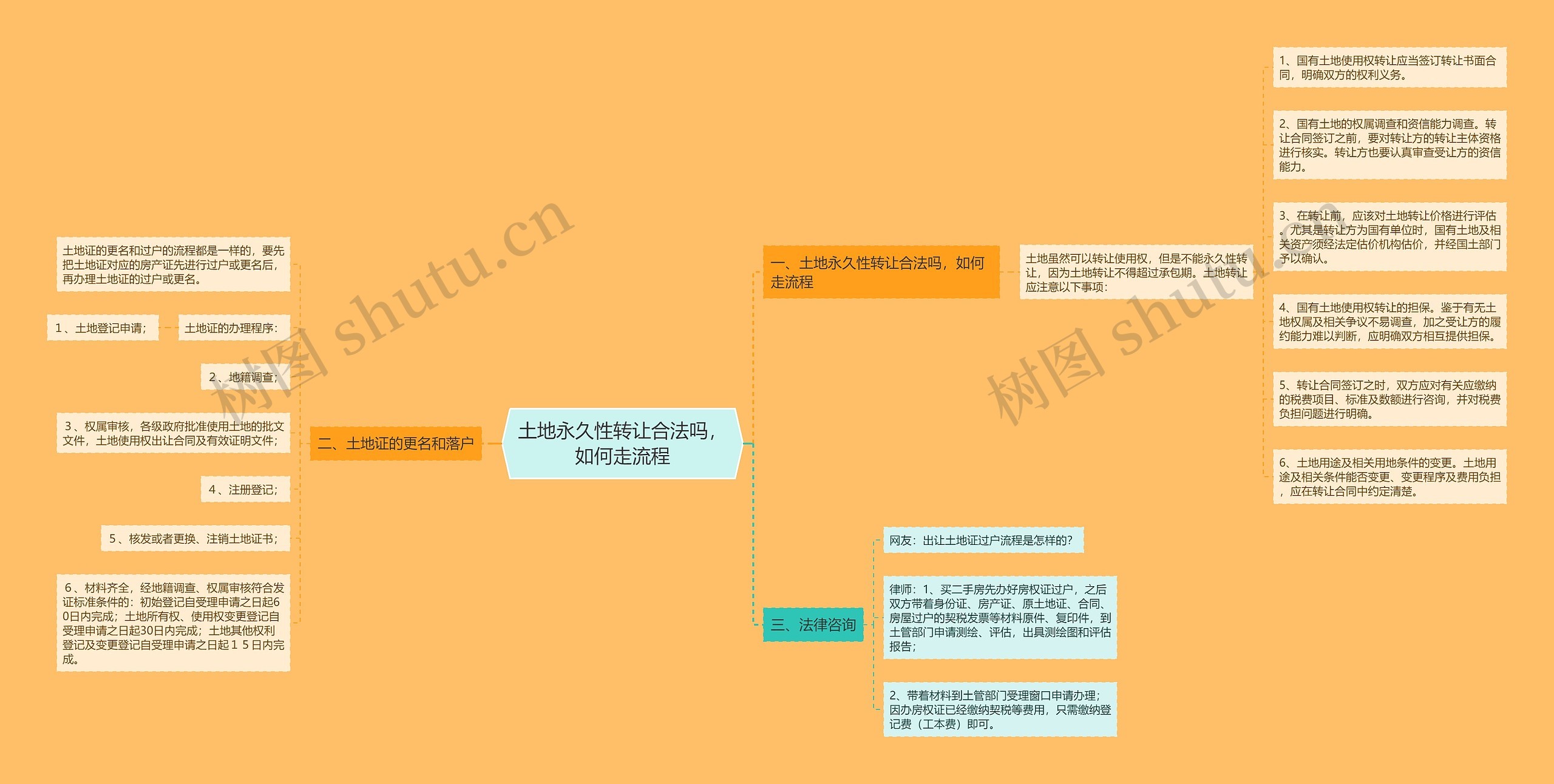 土地永久性转让合法吗，如何走流程思维导图